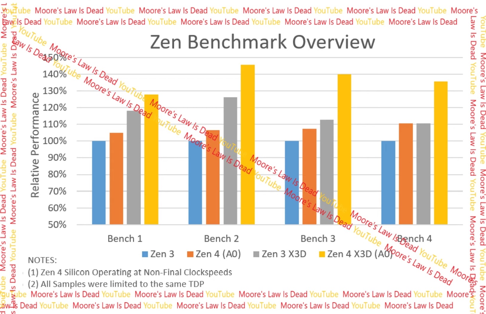 Rumores de benchmarks dos chips Zen 4 e Zen 4 X3D.