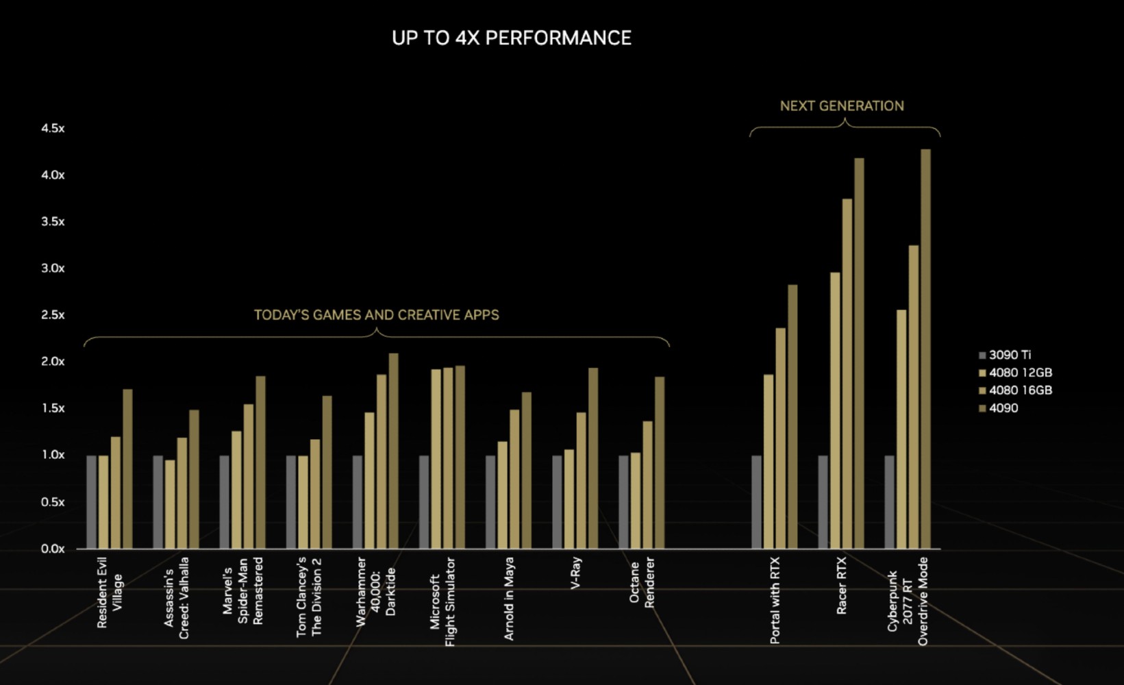 Ein Diagramm, das die Leistung von GPUs der 40er- und 30er-Serie vergleicht.