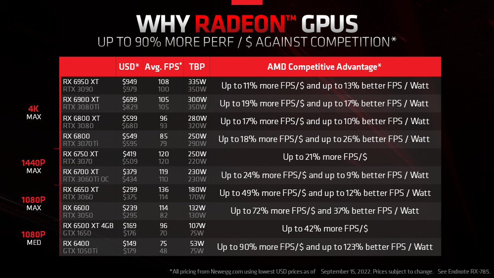 Preise von AMD-Grafikkarten im Vergleich zu Nvidia.