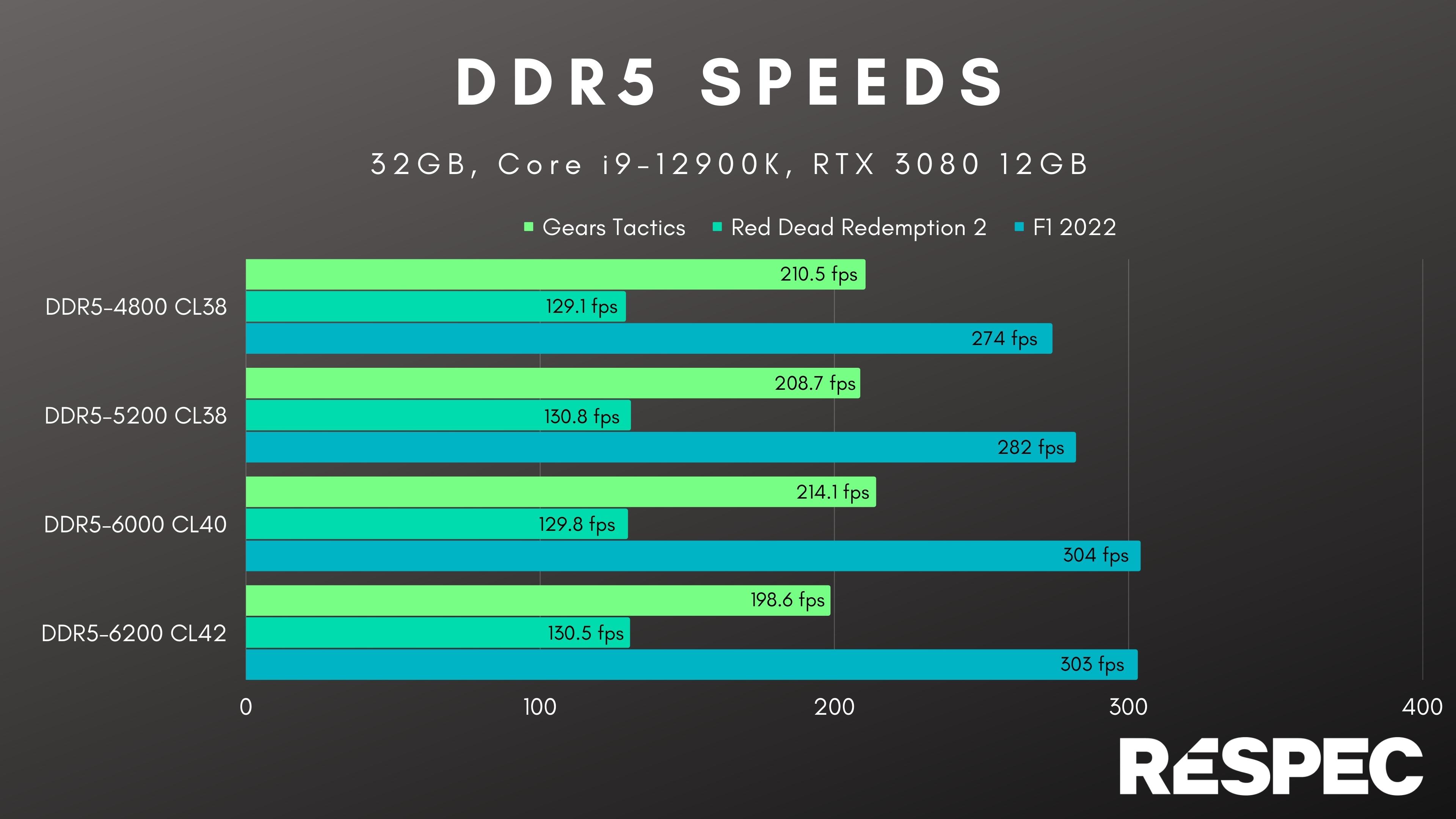 DDR5 4800MHz vs DDR4 3200MHz, Test in 10 Games