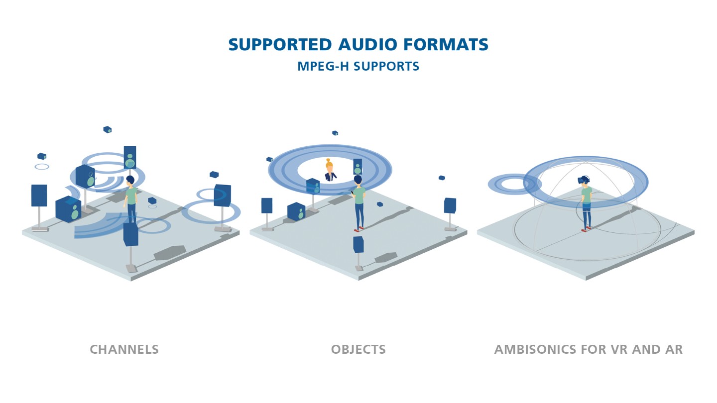 Von MPEG H unterstützte Audioformate.