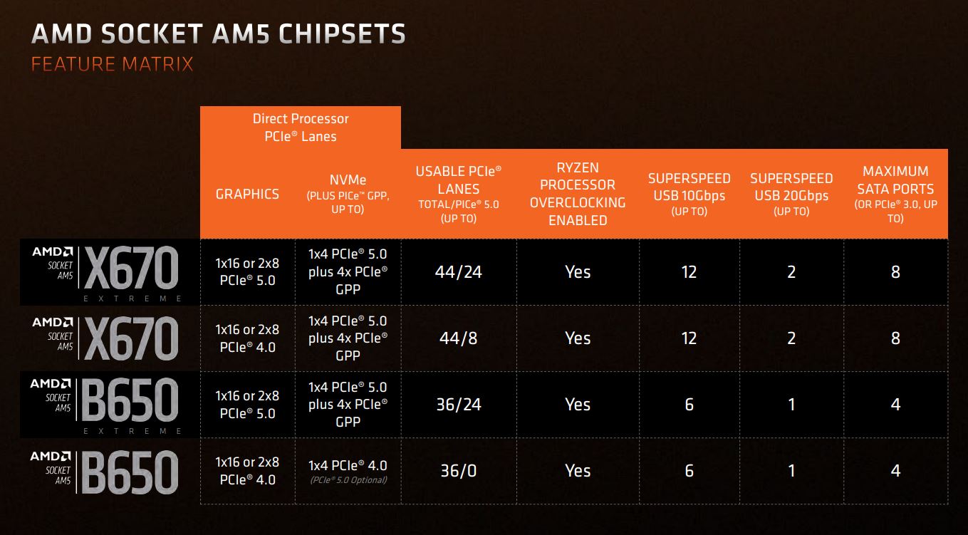 AMD-Sockel AM5-Chipsätze aufgeführt.