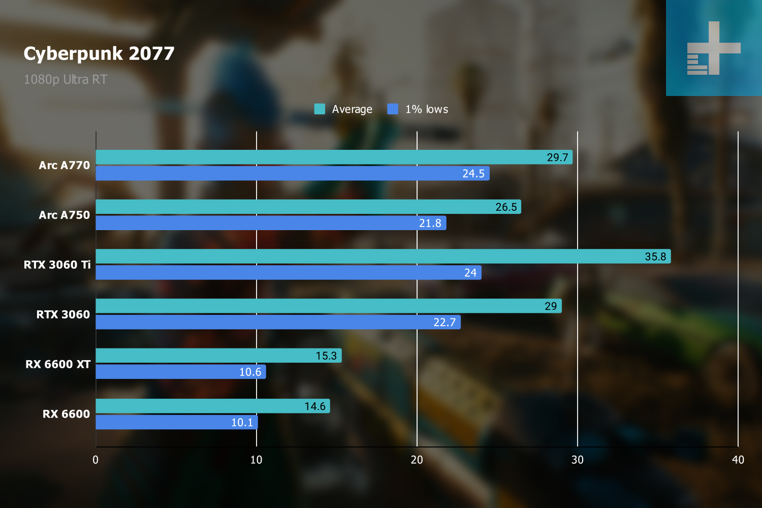 Cyberpunk 2077 ray tracing benchmarks at 1080p.