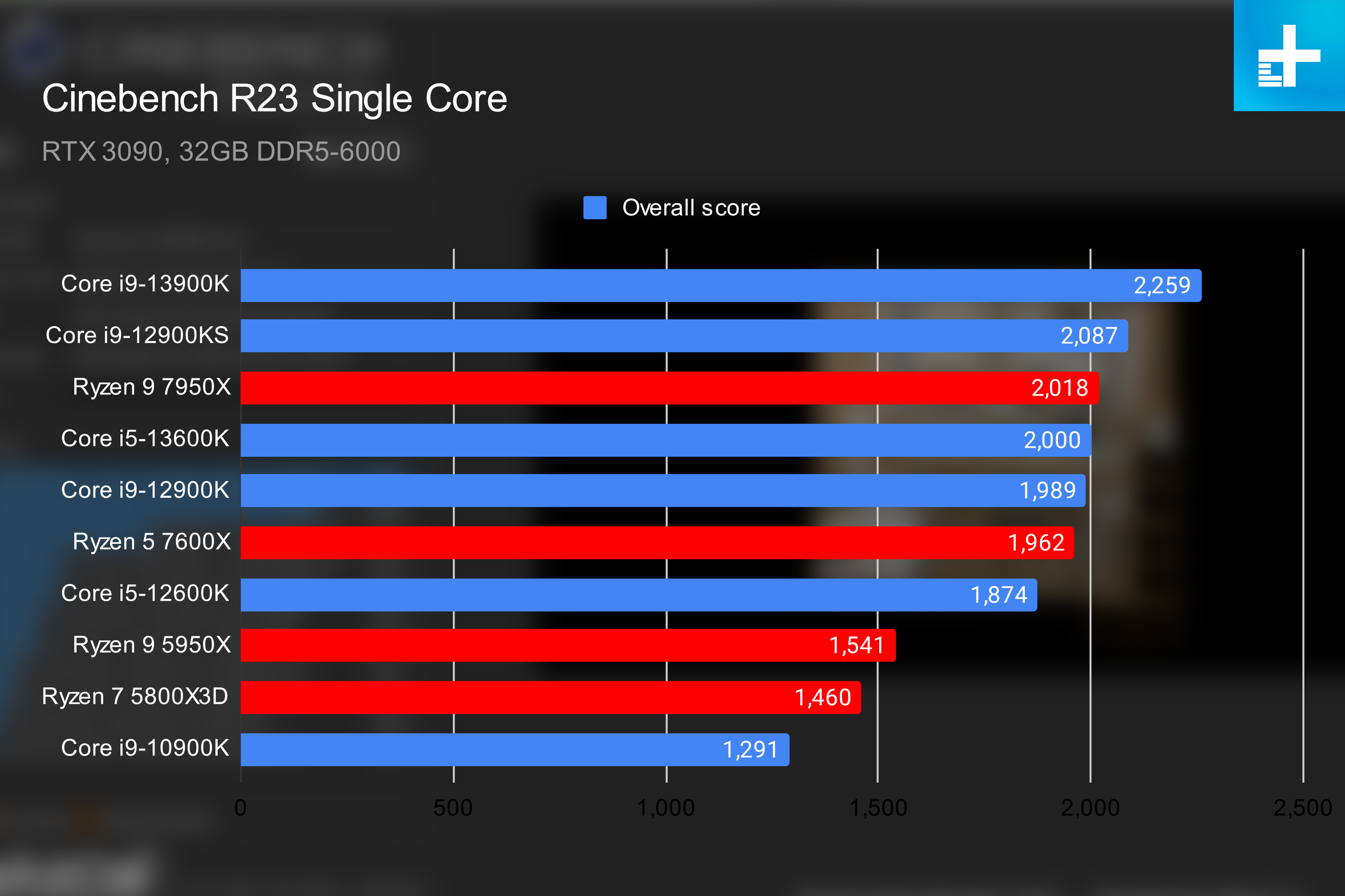 AMD Ryzen 9 7950X vs. Intel Core i9 13900K a close battle