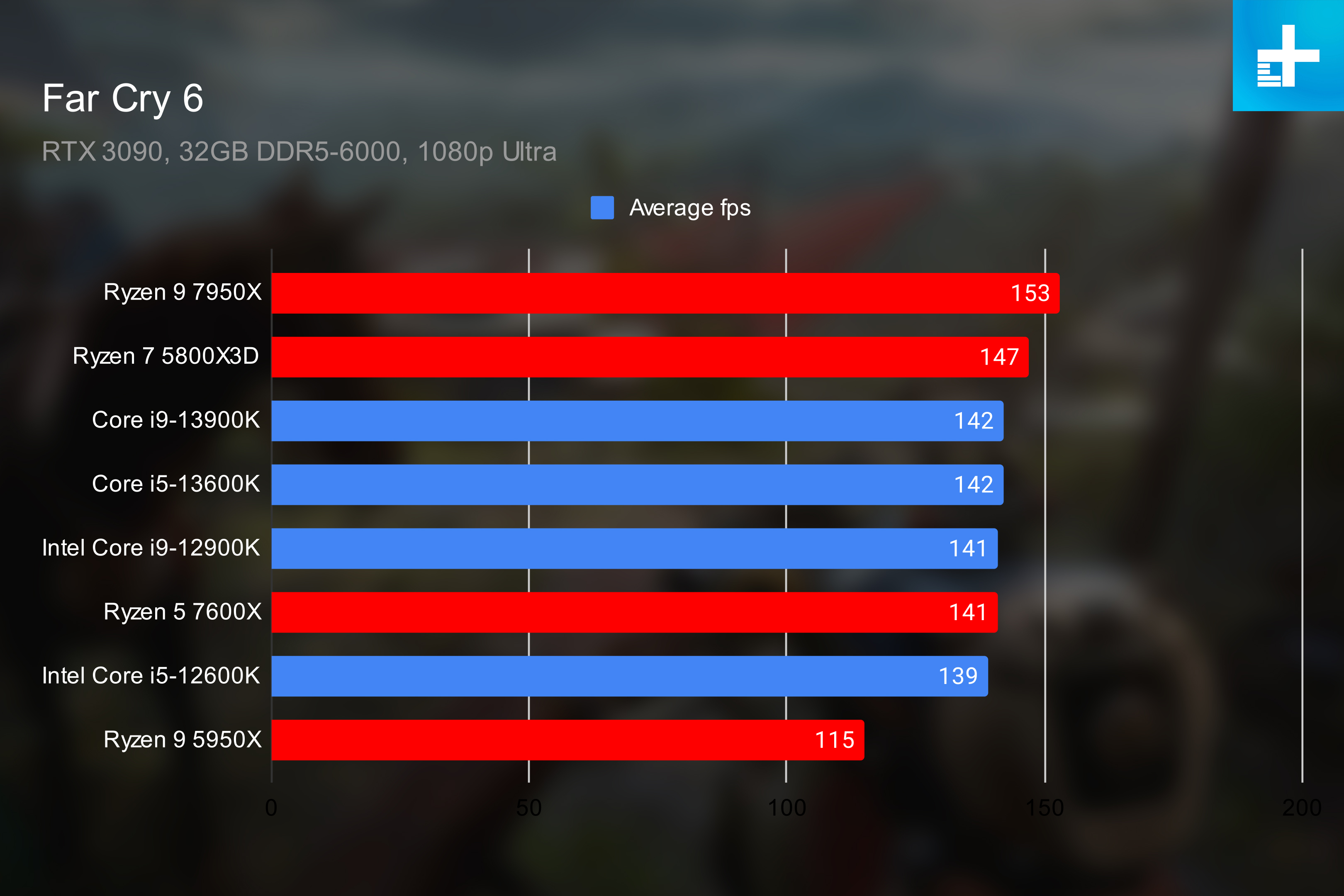 AMD Ryzen 7000 vs. Intel Raptor Lake Digital Trends