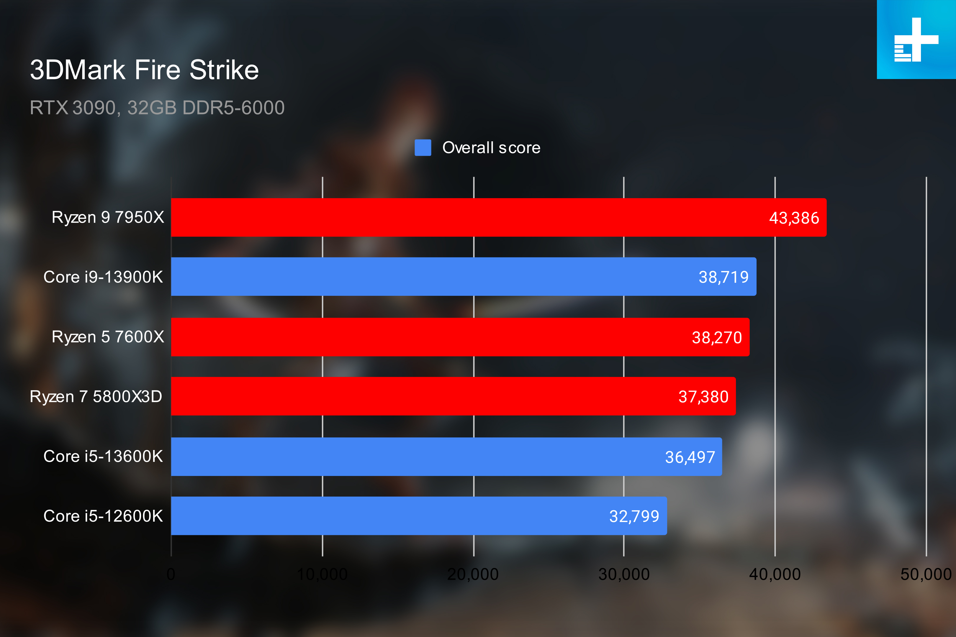 Intel Raptor Lake performance in 3DMark Fire Strike.