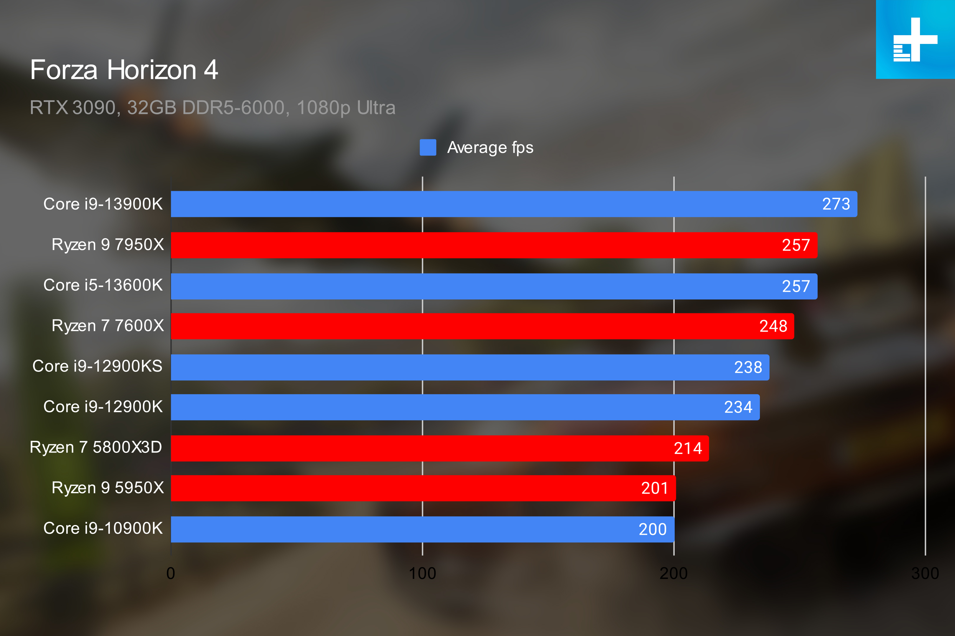 AMD Ryzen 9 7950X vs. Intel Core i9 13900K a close battle