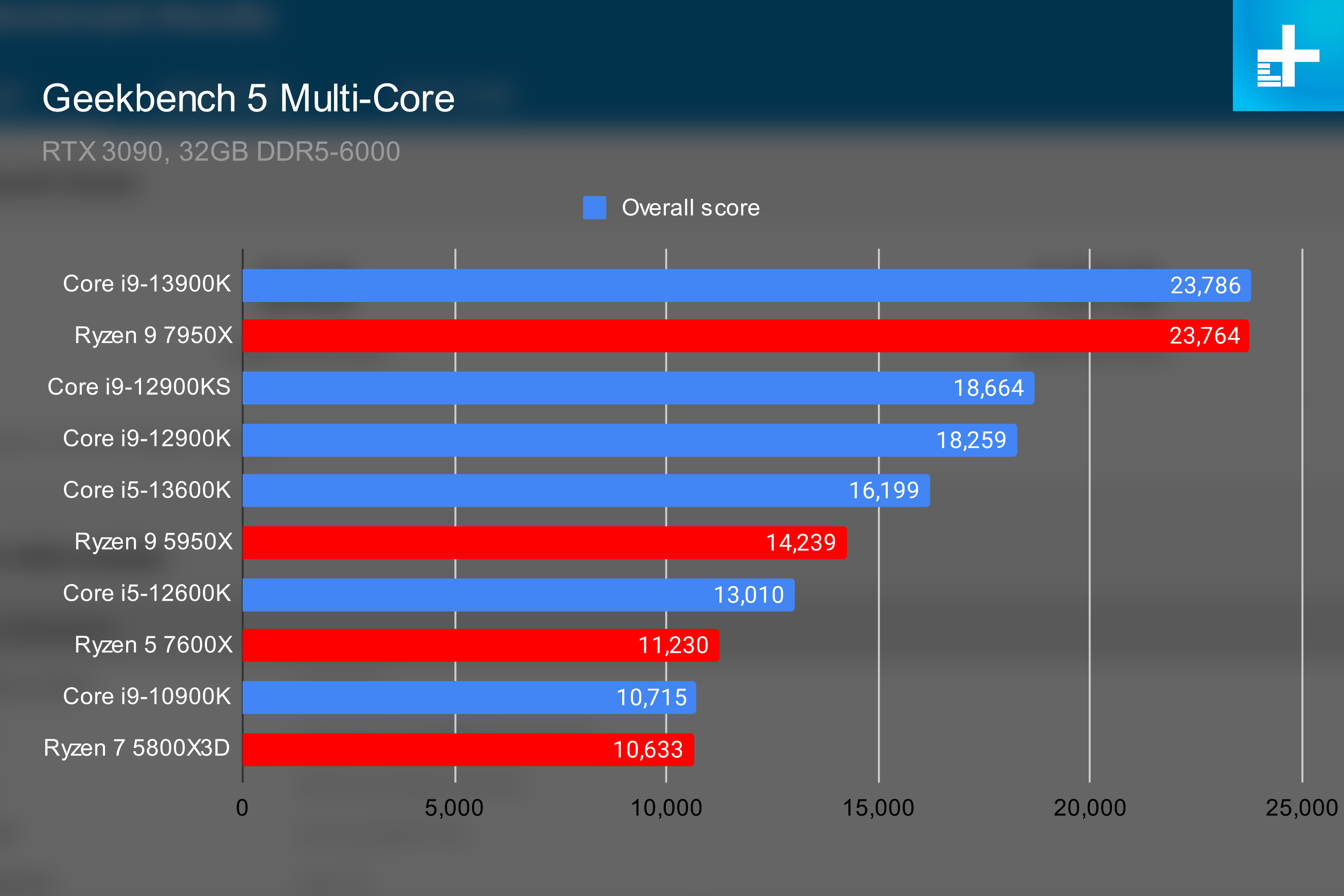 Core I9-13900K оценивается в Geekbench 5