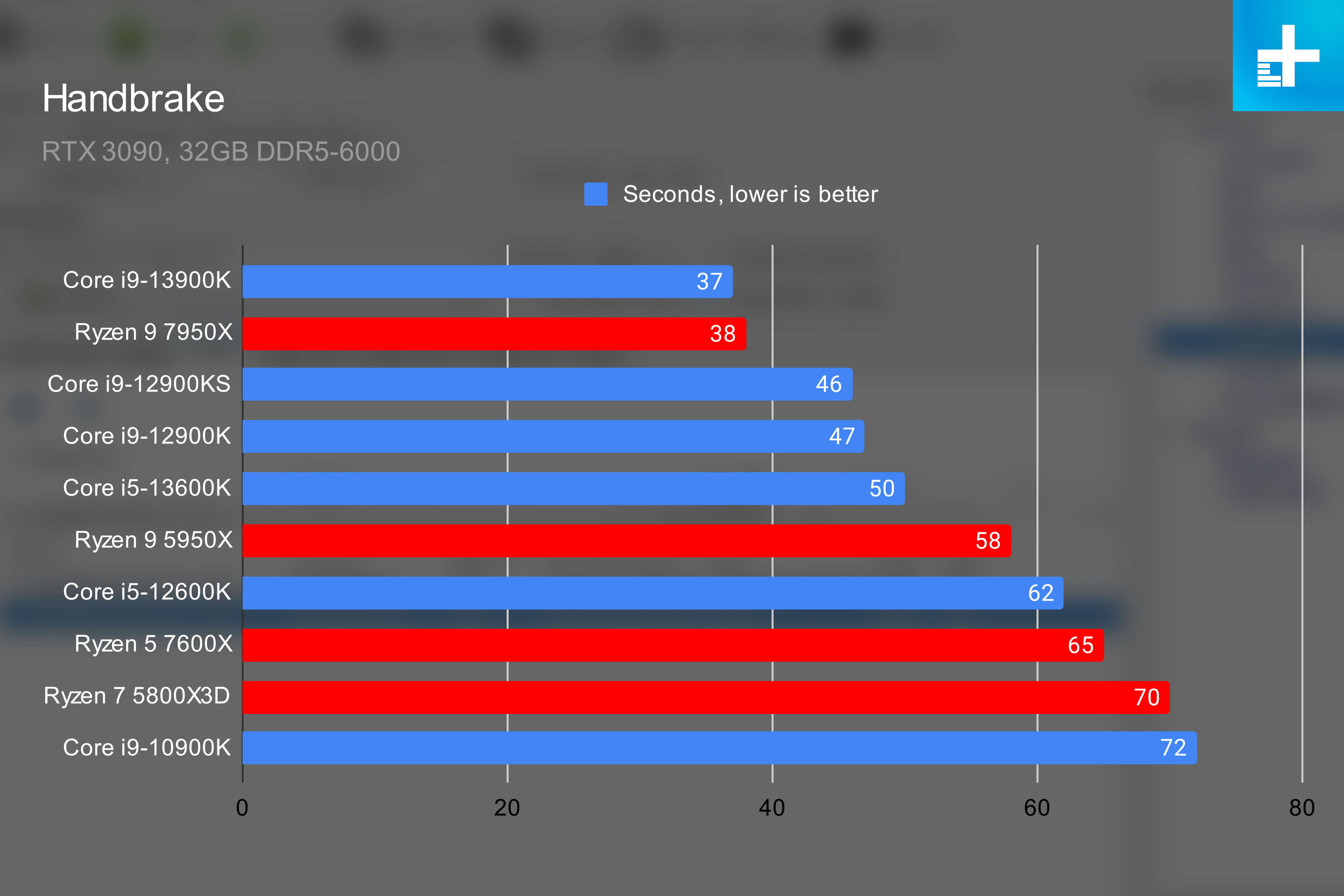 Intel Core i9-13900K & Core i5-13600K Review: Raptor Lake Roars