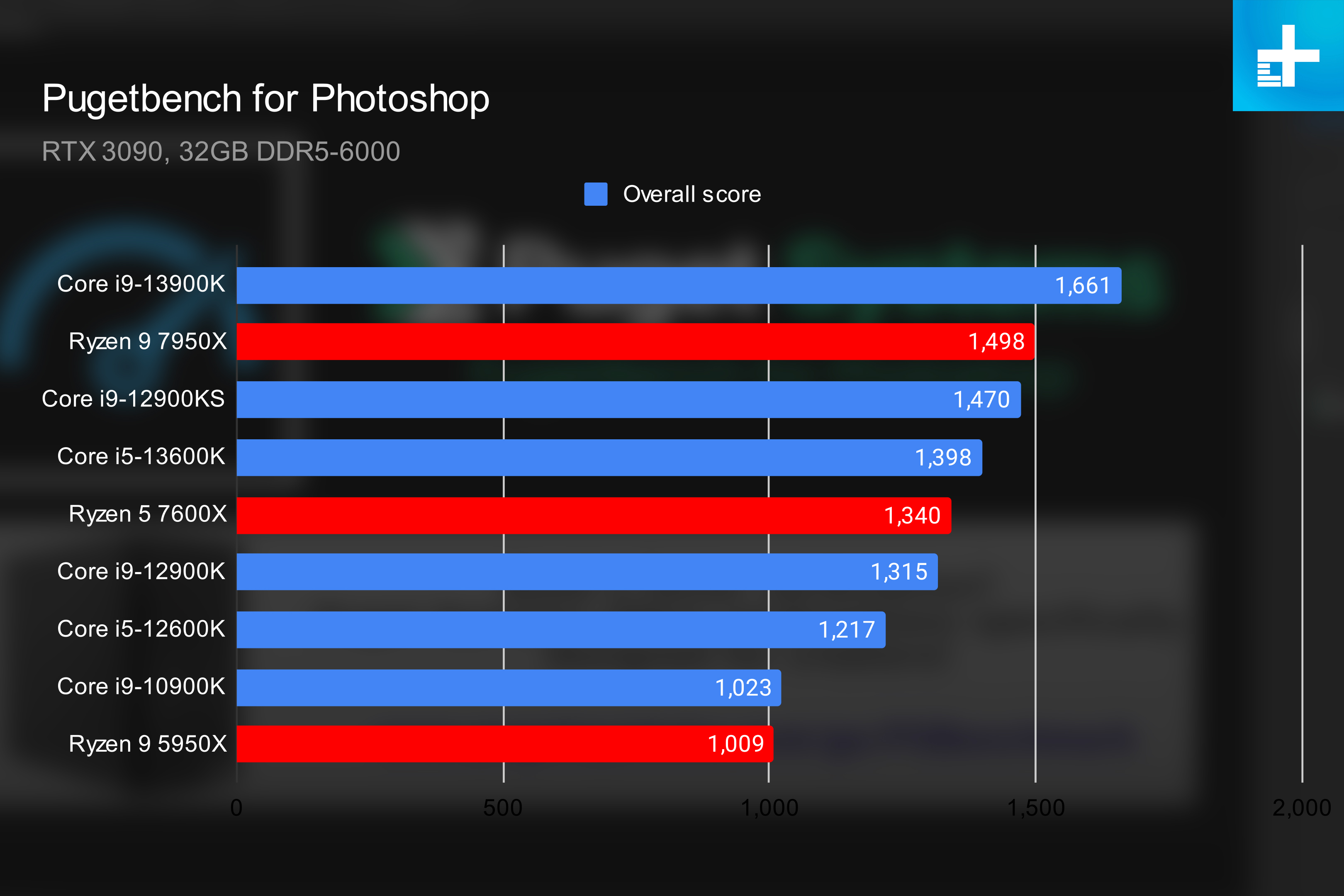 AMD Ryzen 9 7950X vs. Intel Core i9 13900K a close battle