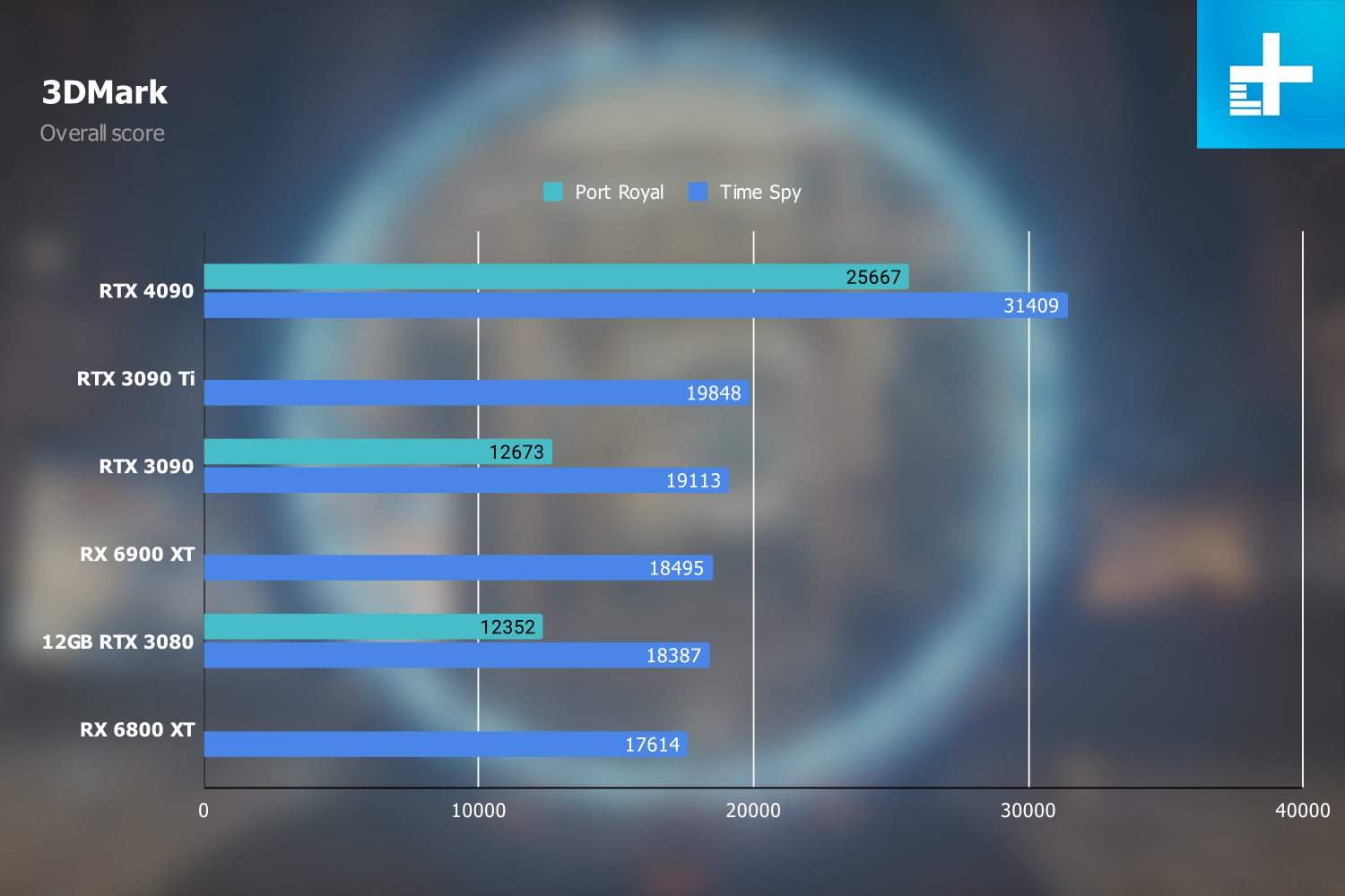 Обзор Nvidia GeForce RTX 4090: лучший способ потратить 1600 долларов впустую