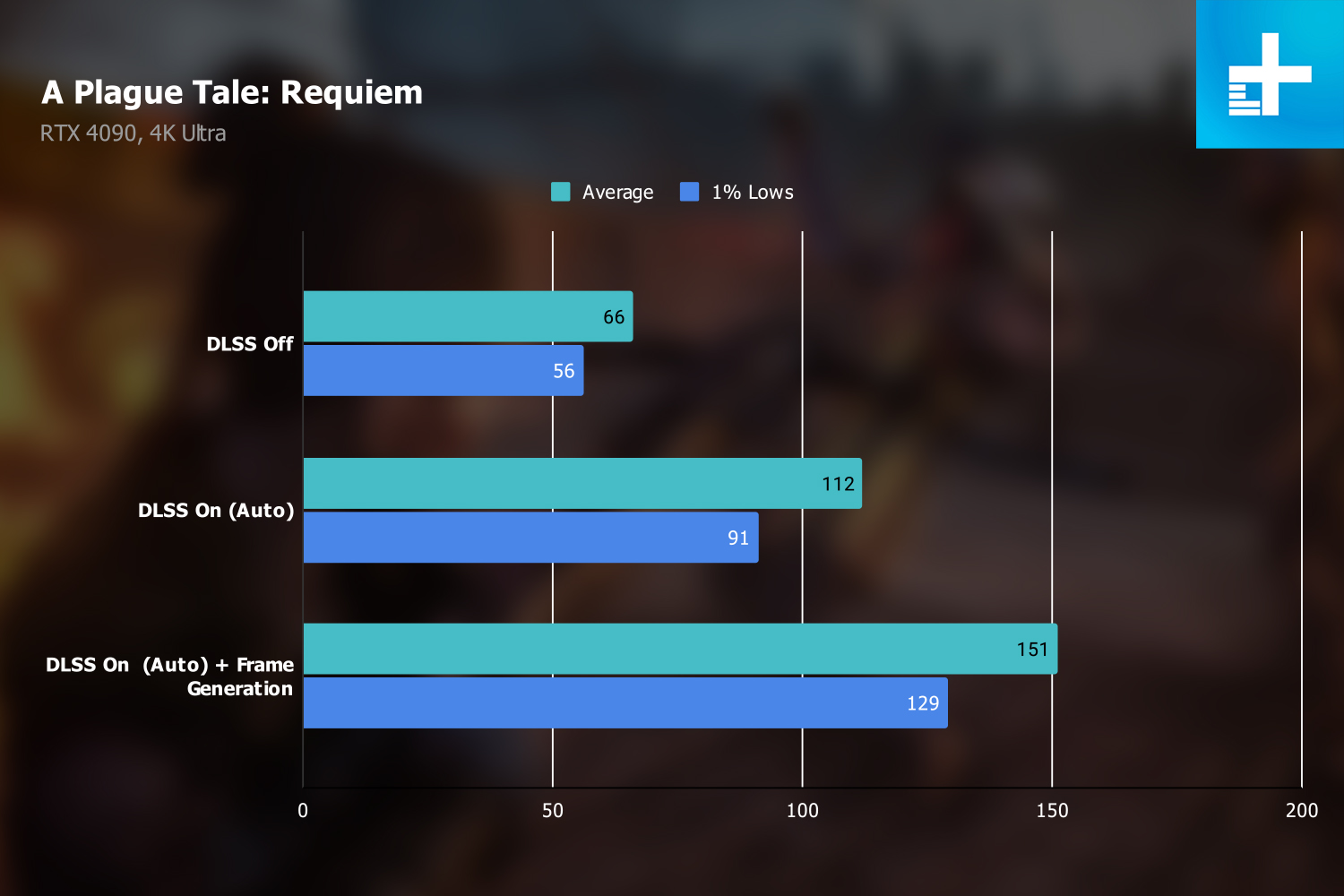 DLSS 3 performance in A Plague Tale Requiem with the RTX 4090.