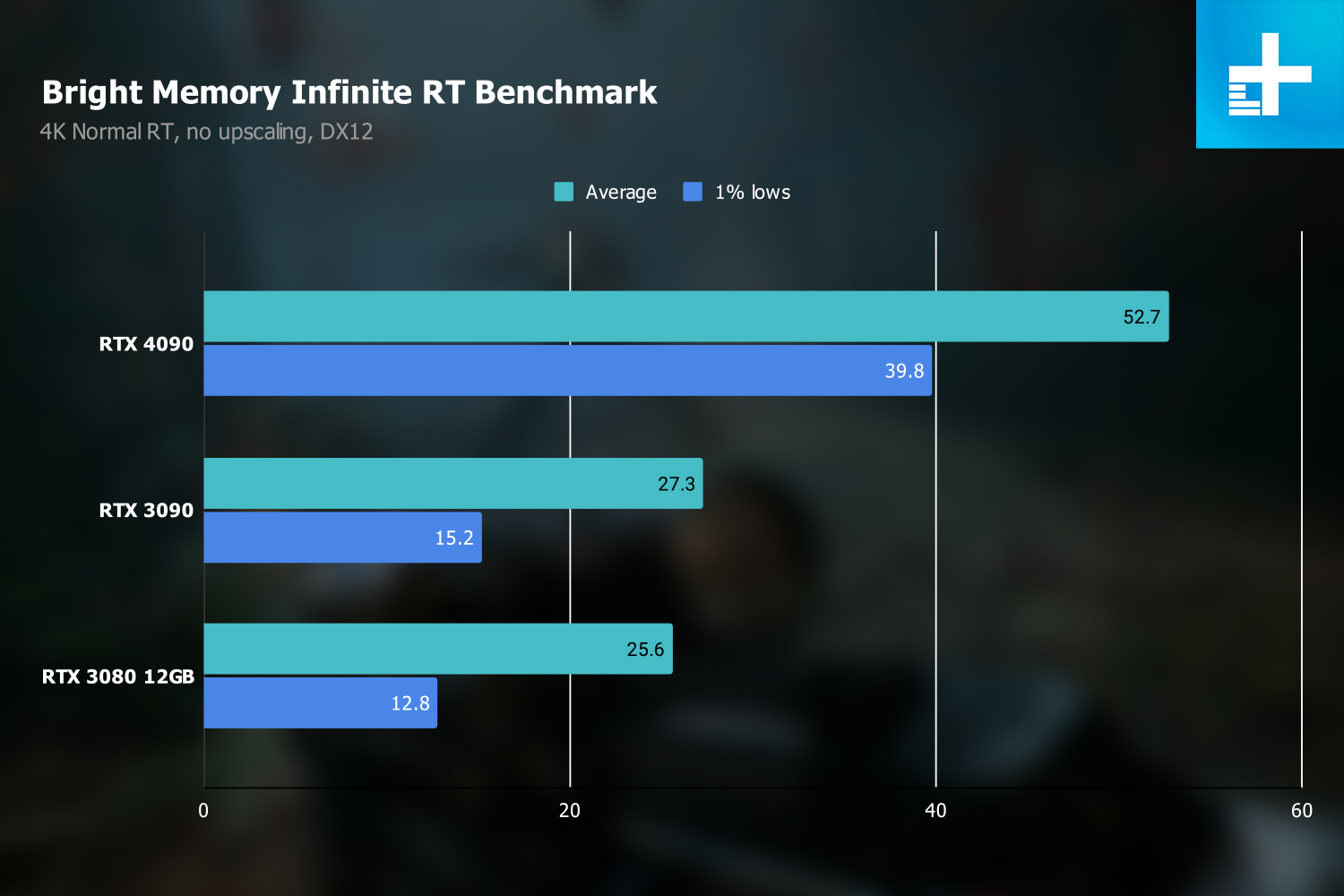 Обзор Nvidia GeForce RTX 4090: лучший способ потратить 1600 долларов впустую