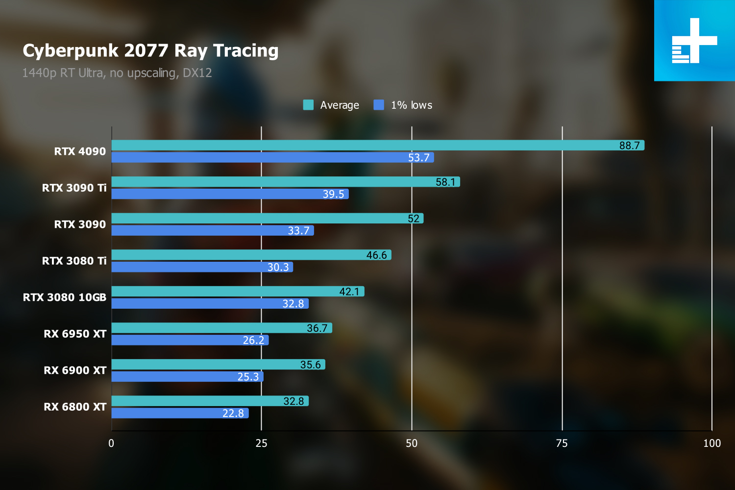 New World PC performance report - Graphics card benchmarks