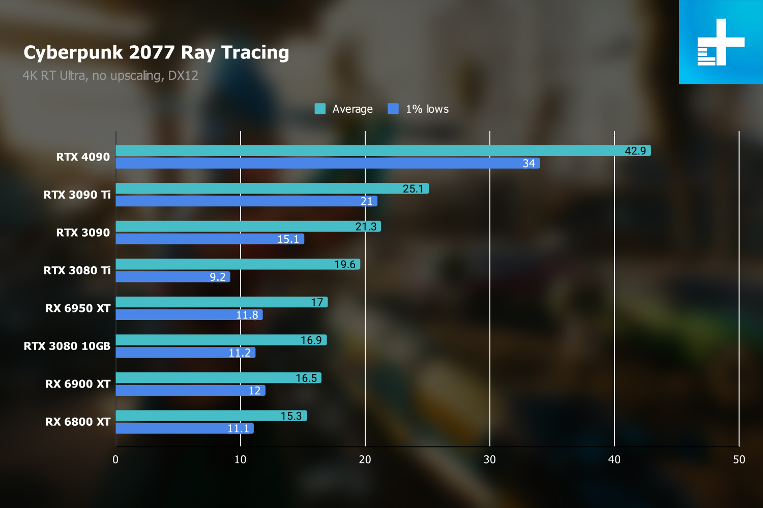 Nvidia GeForce RTX 4090 review: the best way to waste $1,600