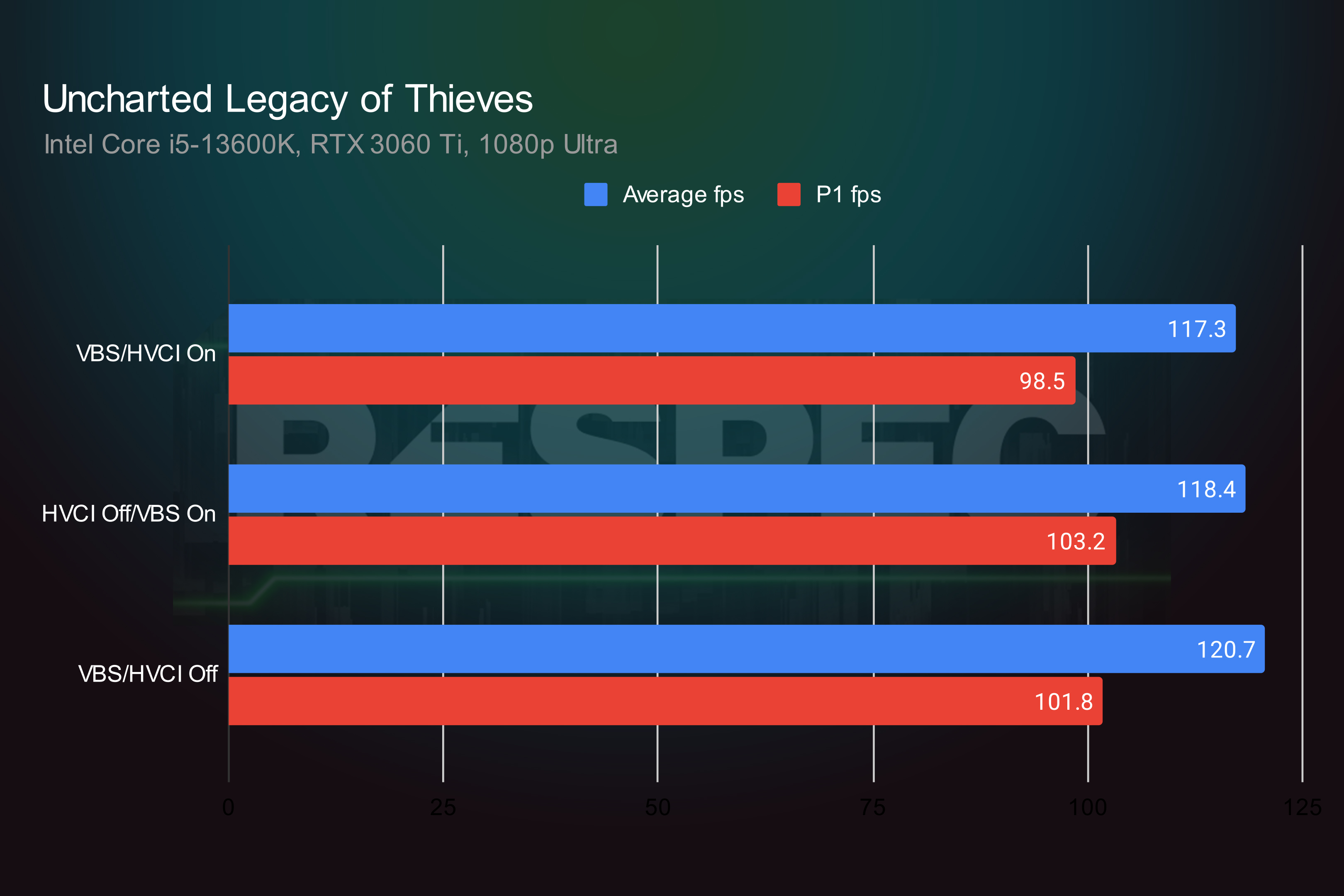 Are Windows 11 security features killing gaming performance