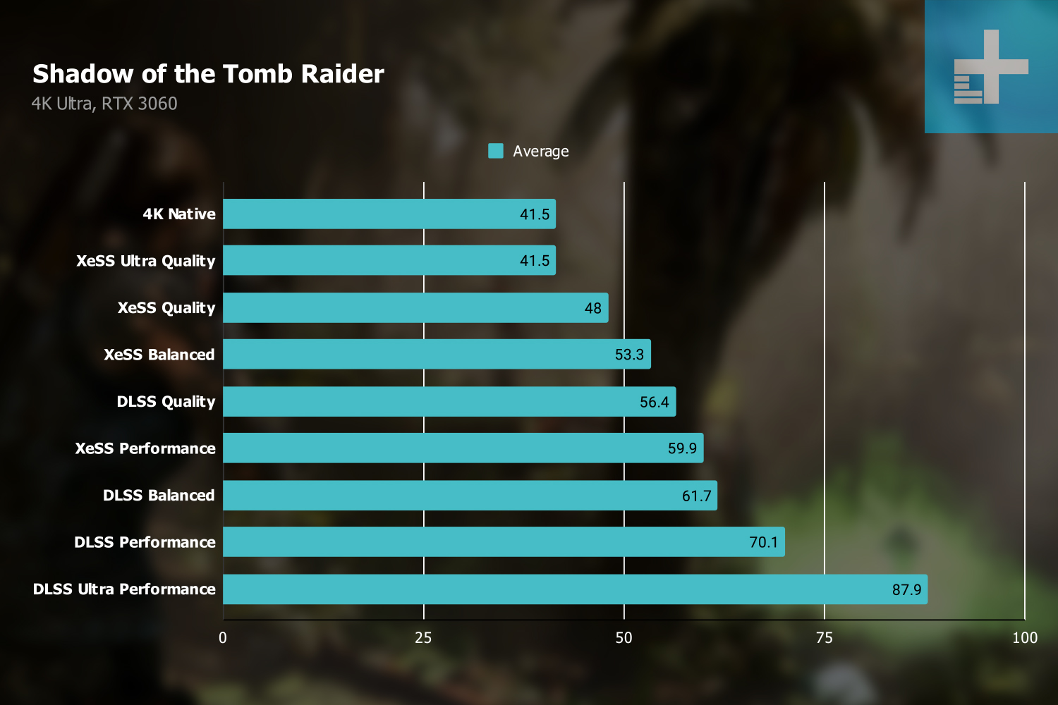 Benchmarks de Shadow of the Tomb Raider con XeSS y RTX 3060.
