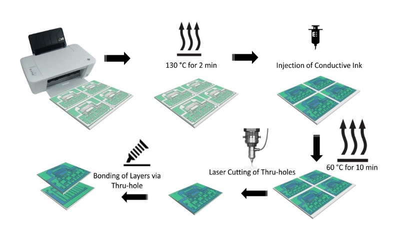 Diagrama que muestra la creación de un PCB basado en papel.