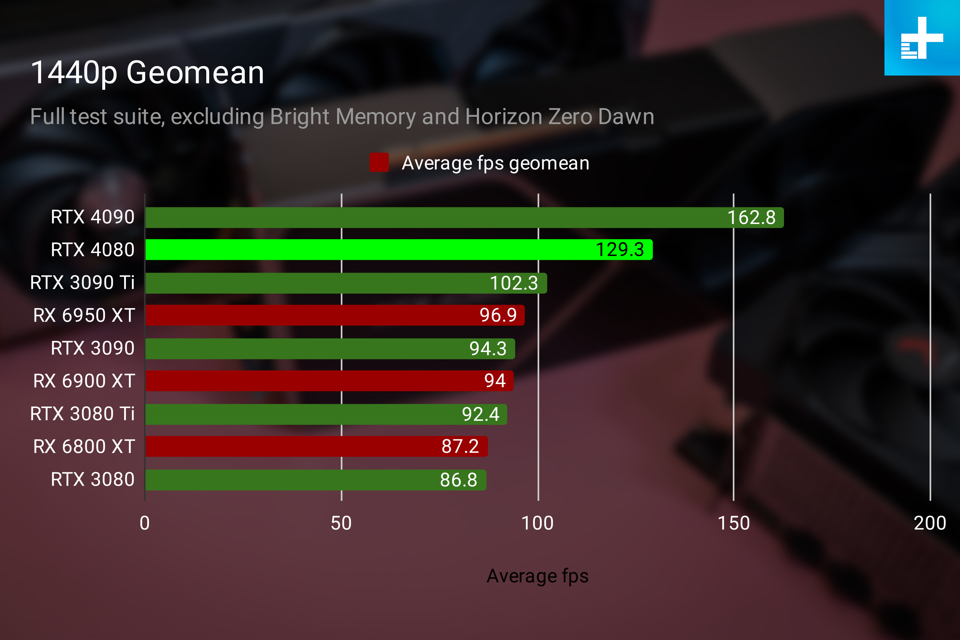 Very early Nvidia RTX 4090 Ti benchmark might just have leaked, alongside  RTX 4080 numbers - Neowin