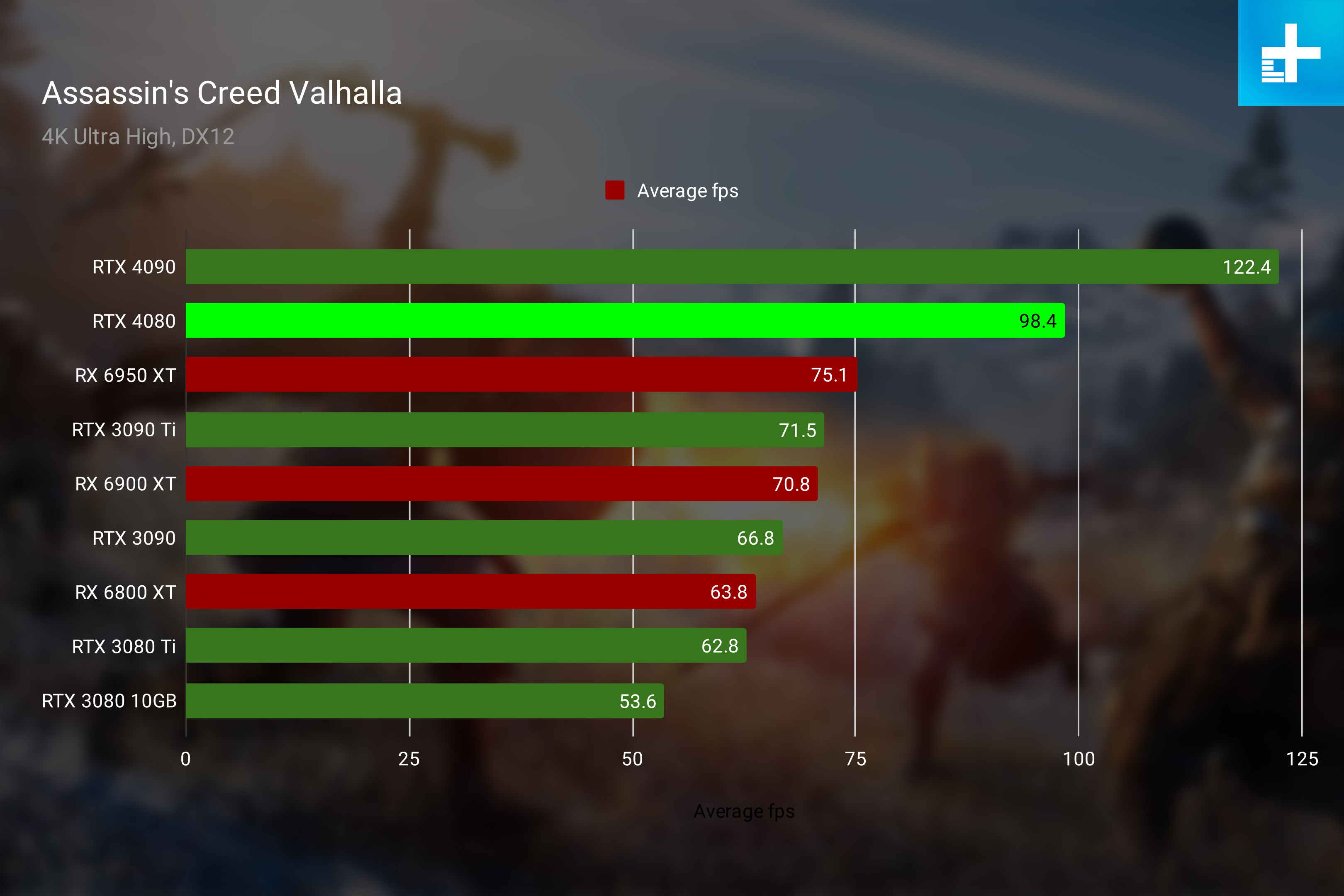 RTX 4080 review roundup suggests 33% faster 4K performance, 39% better  perf/W, and 31% worse perf/price for the GPU vs RTX 3080 -   News