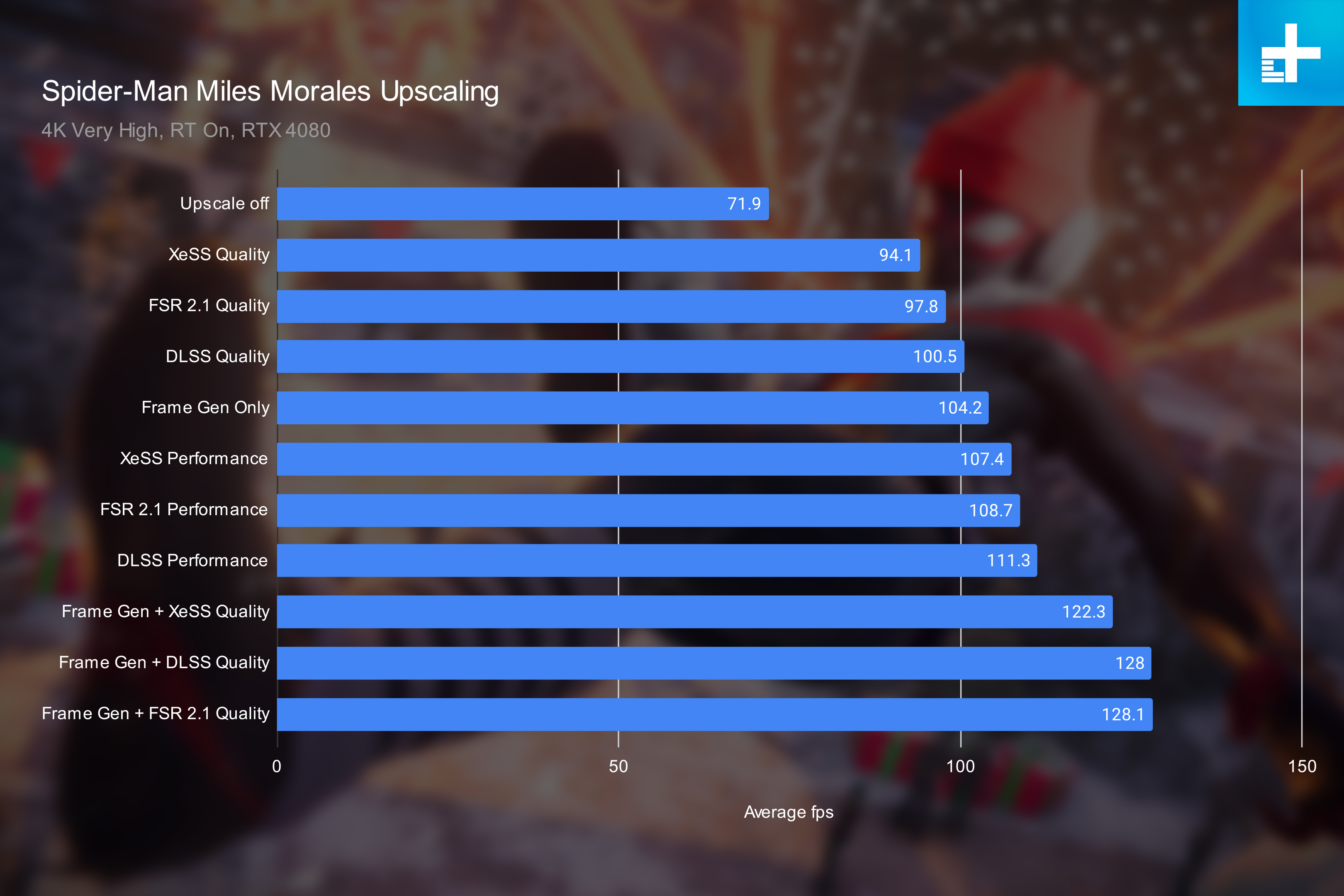 Marvel's Spider-Man: Miles Morales PC Performance Analysis