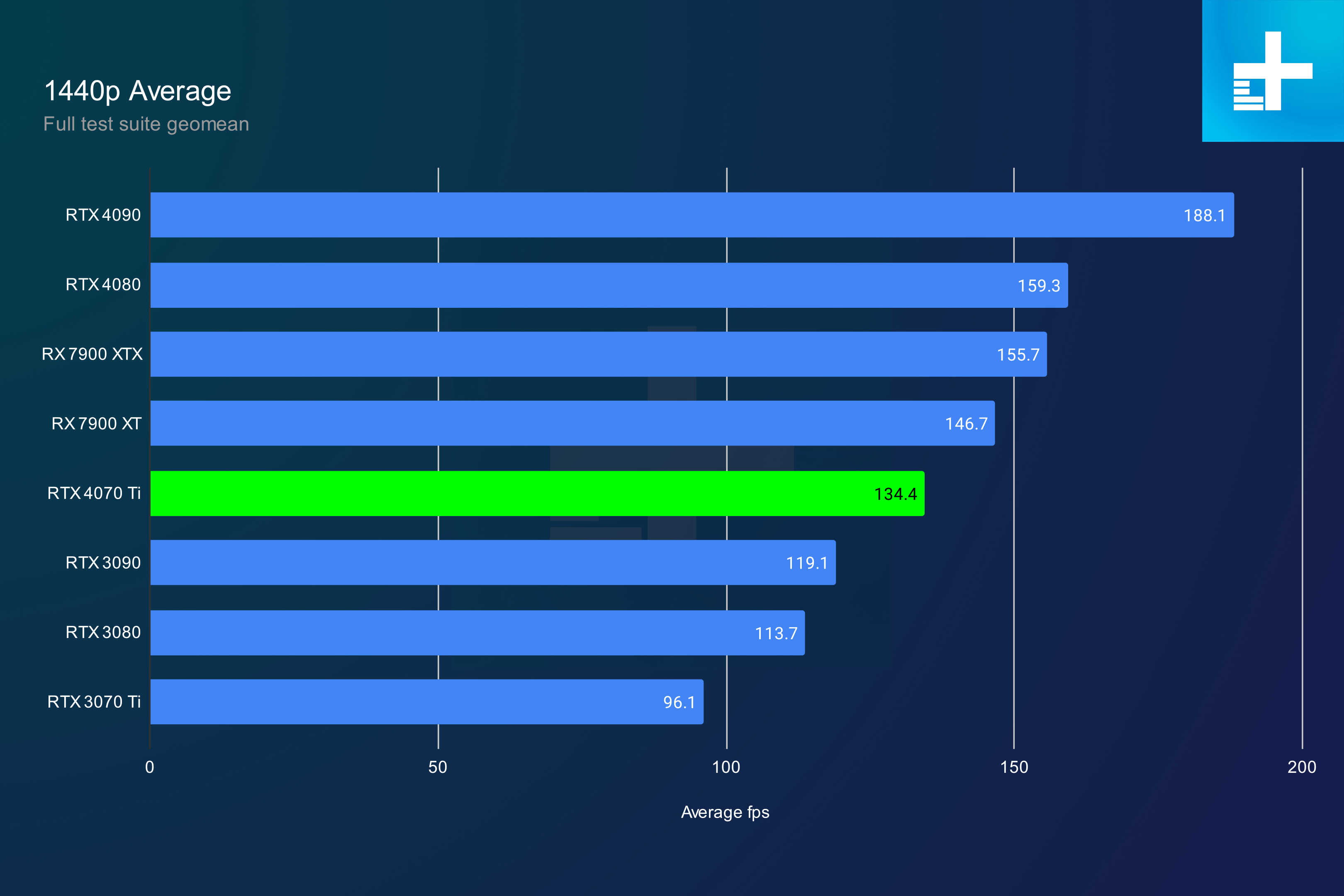 Nvidia RTX 4070 Ti review: not the GPU you're looking for