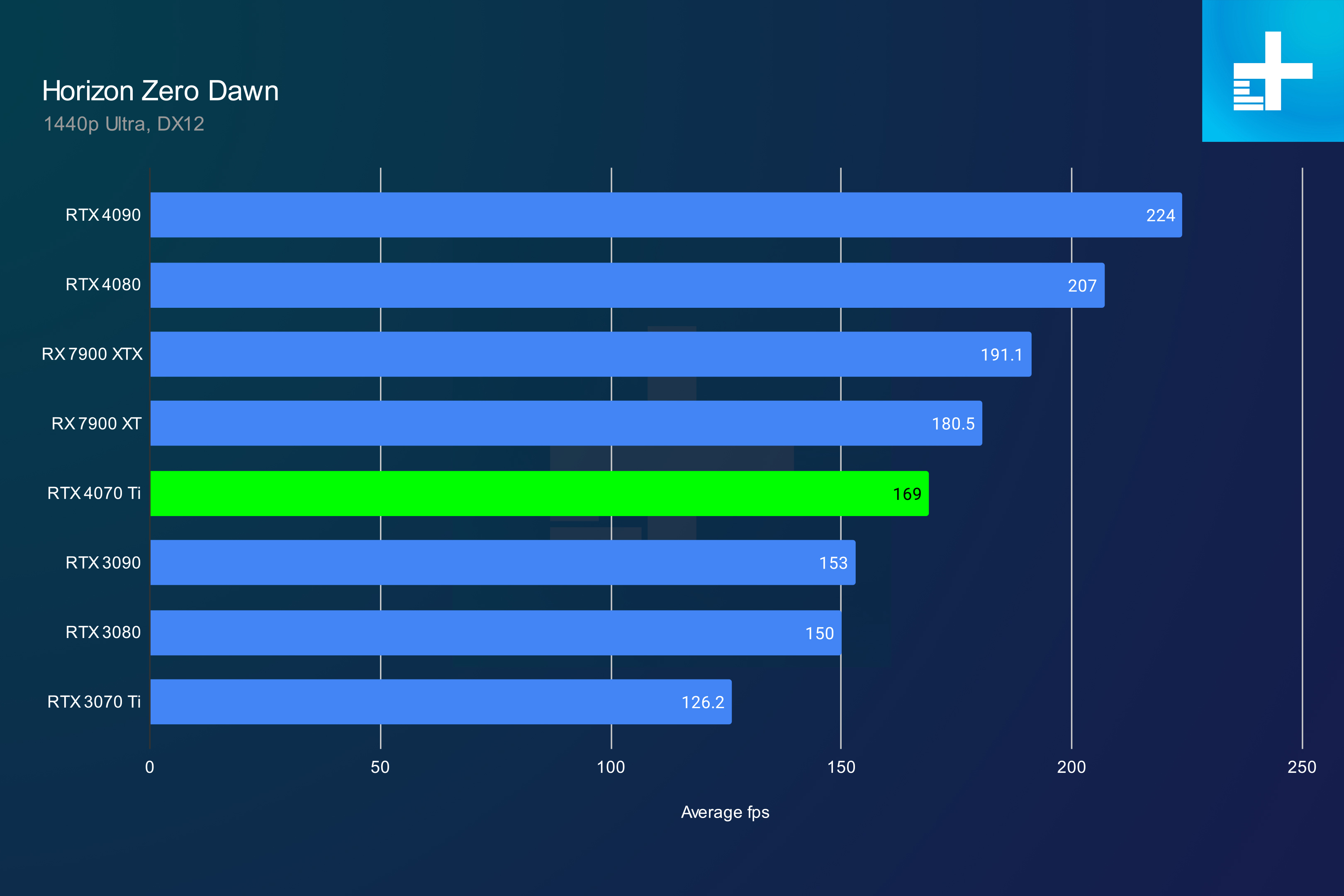 Nvidia graphic card performance on sale chart