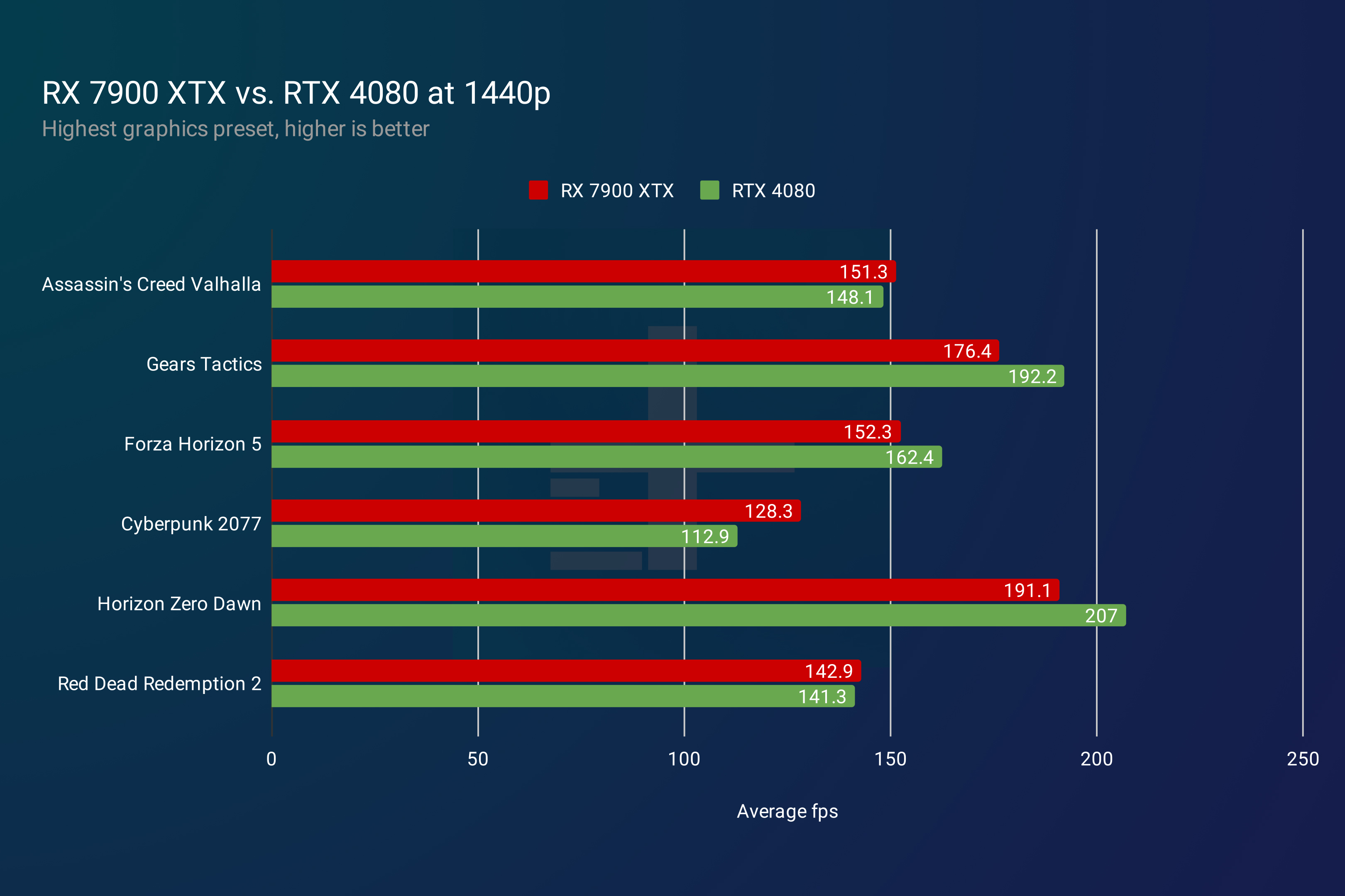 Comparaison entre RTX 4080 et RX 7900 XTX : le duel des cartes