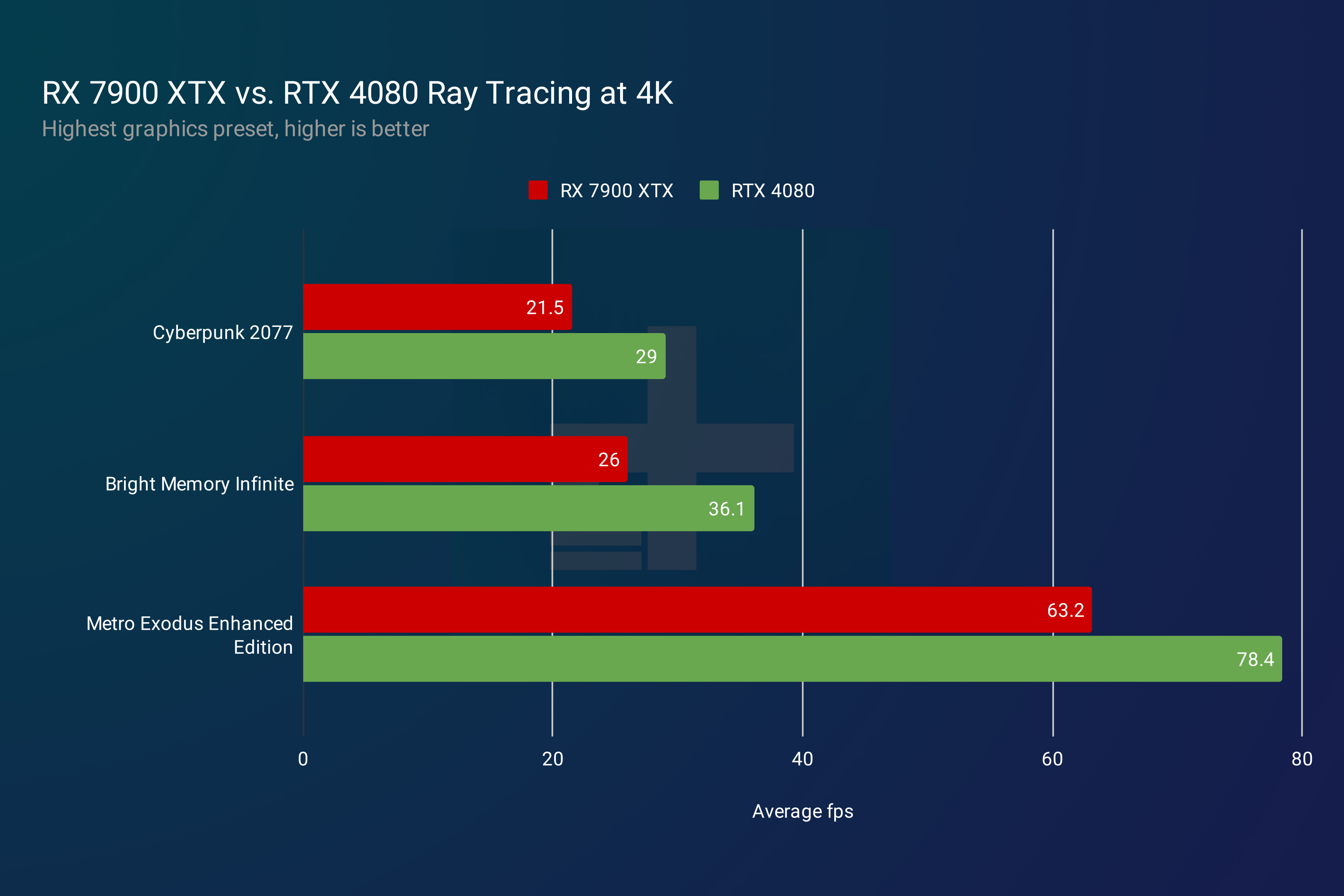 Nvidia GeForce RTX 4080 vs. AMD Radeon RX 7900 XTX: Fight!