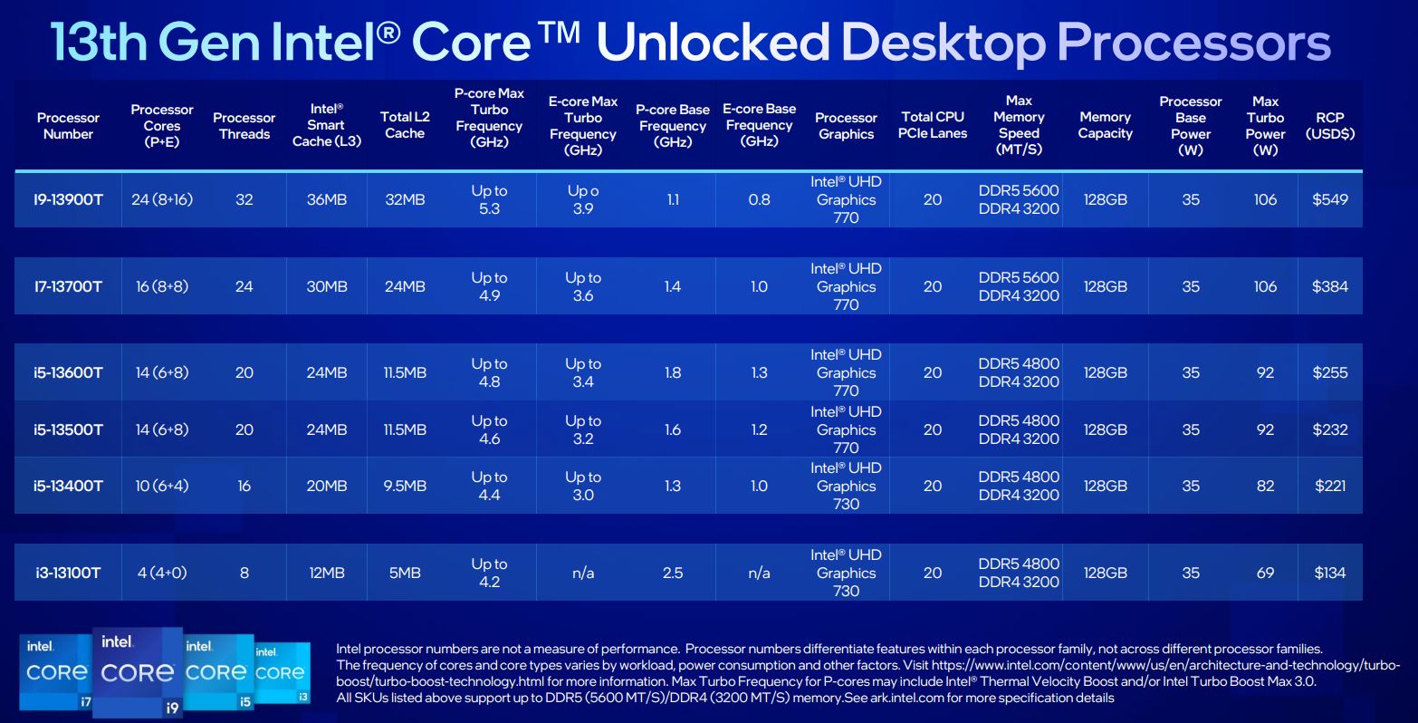 Procesadores Intel anunciados durante CES 2023.