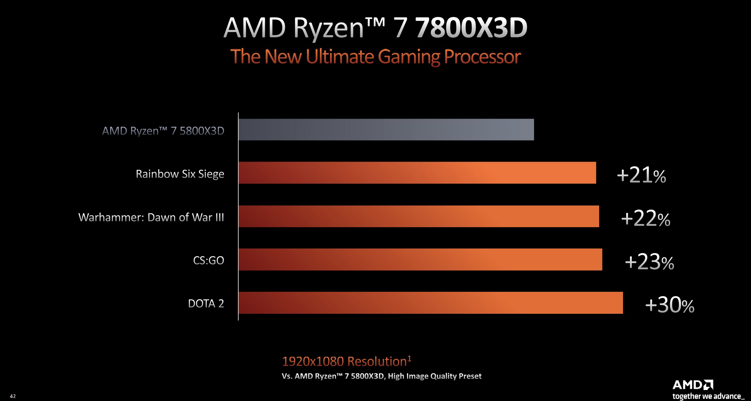 AMD Ryzen™ 7 7800X3D Gaming Processor