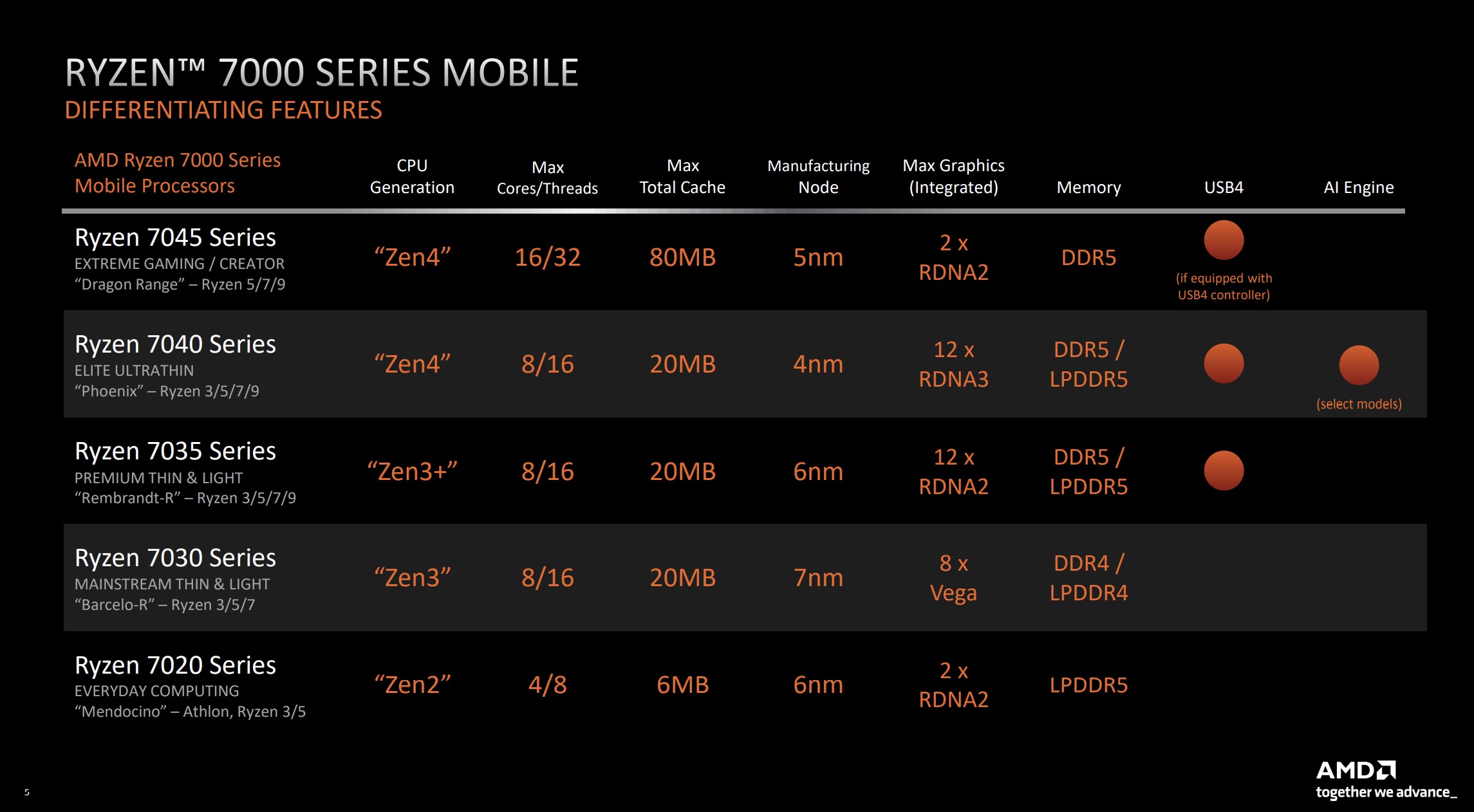 Ryzen mobile online 5000