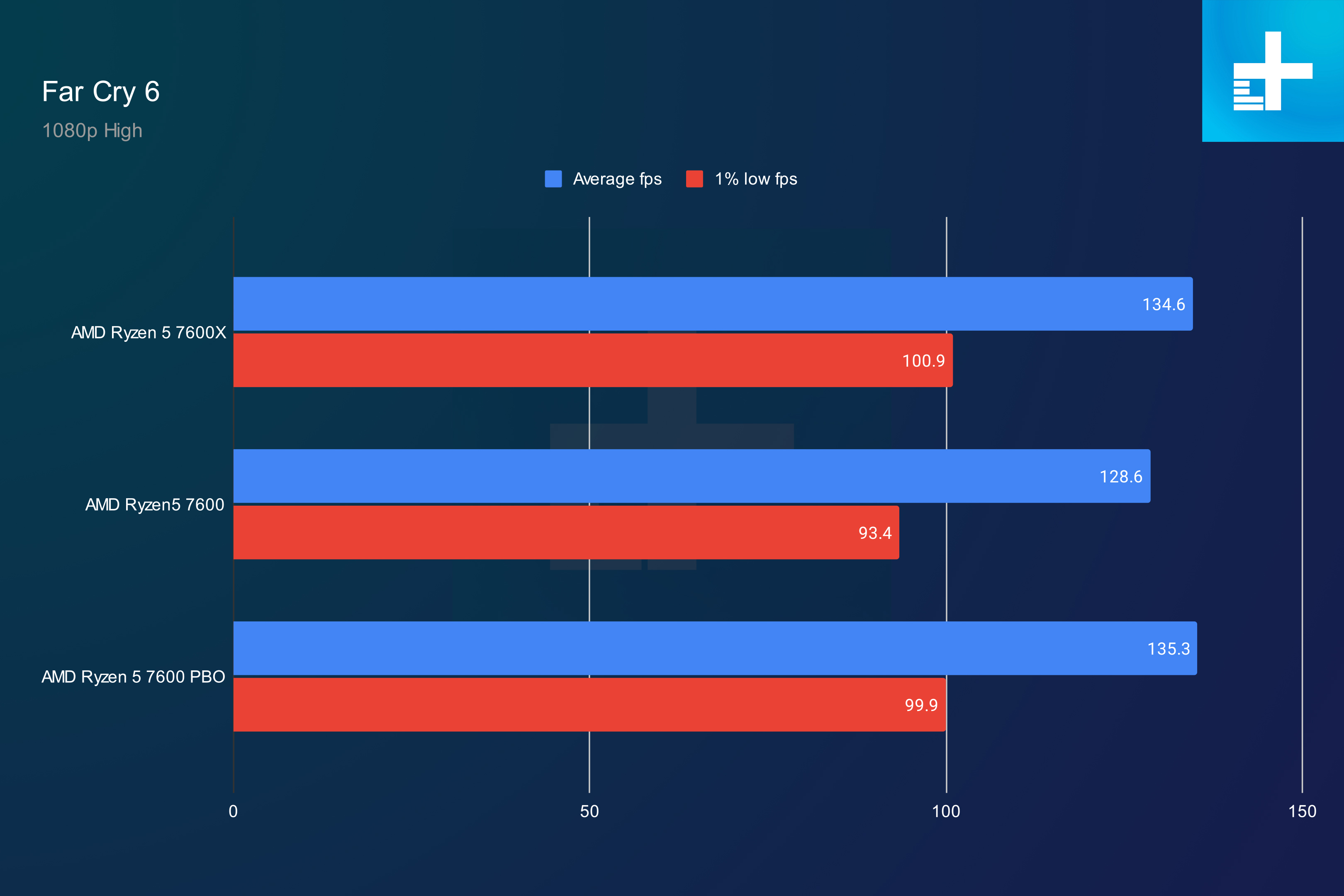 AMD Ryzen 5 7600X vs. Ryzen 5 7600 is cheaper better Digital