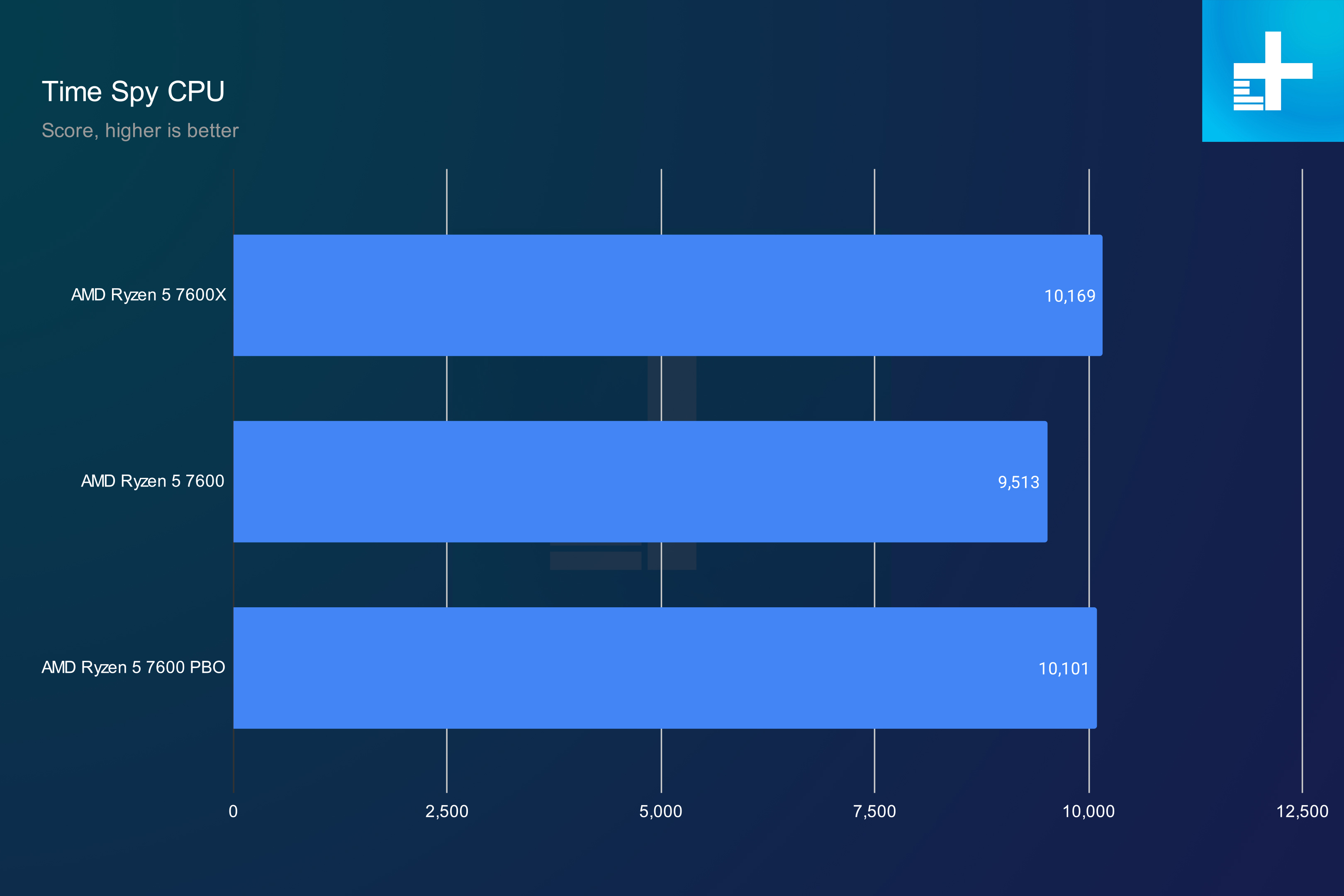 AMD Ryzen 5 7600X vs. Ryzen 5 7600 is cheaper better Digital