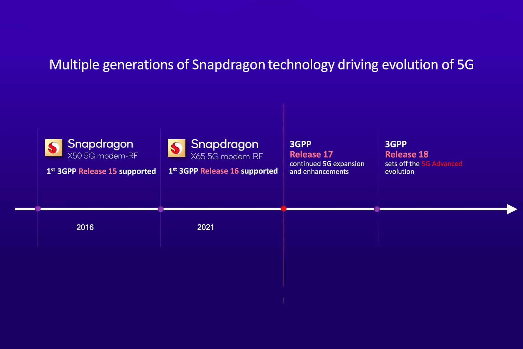 Snapdragon X75 modem, world's first 5G advanced-ready RF-system