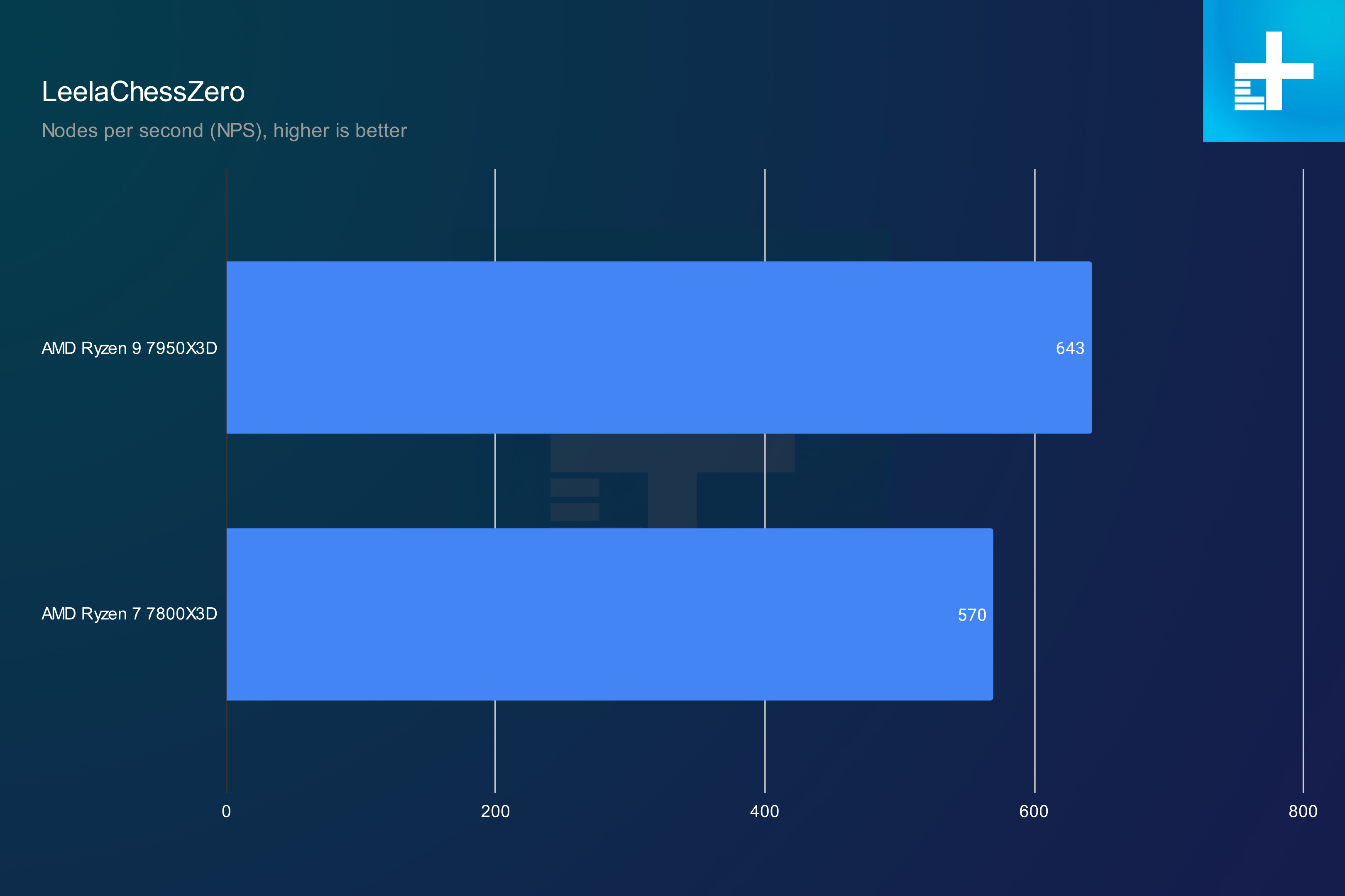 AMD Ryzen 7 7800X3D vs. Ryzen 9 7950X3D there s no contest