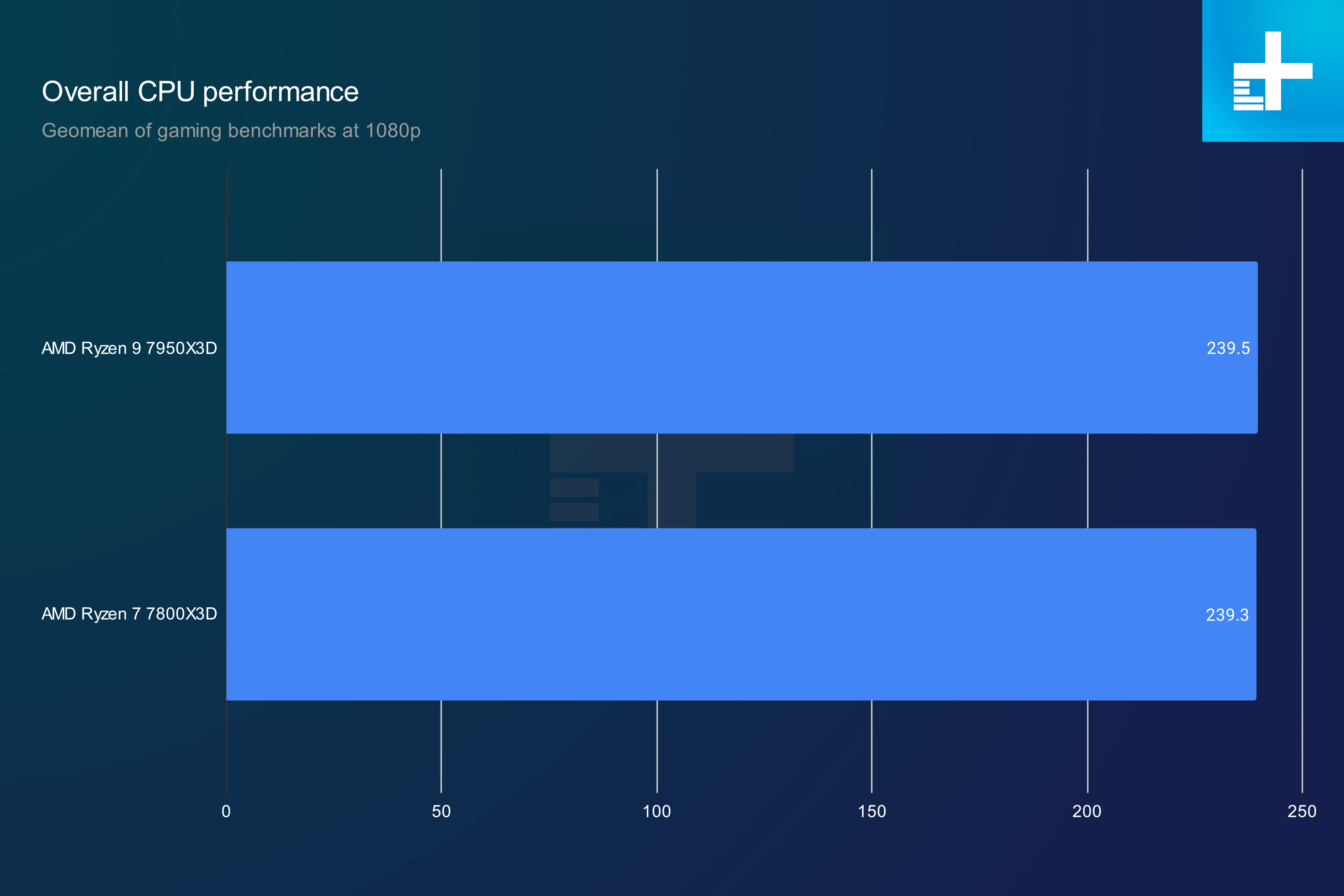 AMD Ryzen 7 7800X3D vs. Ryzen 9 7950X3D there s no contest