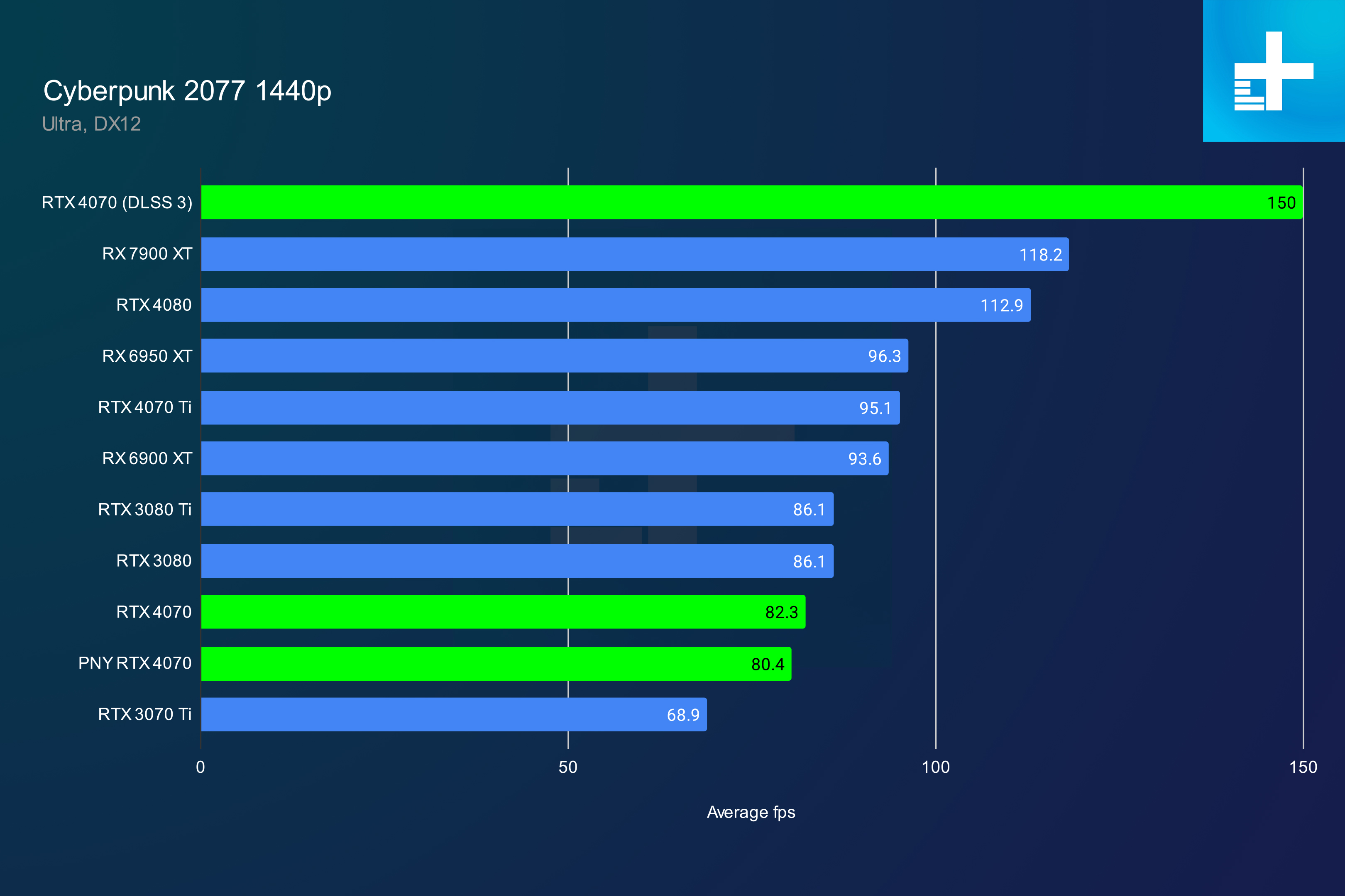 RTX 4070 vs RX 6800XT, Test in 13 Games at 1440p