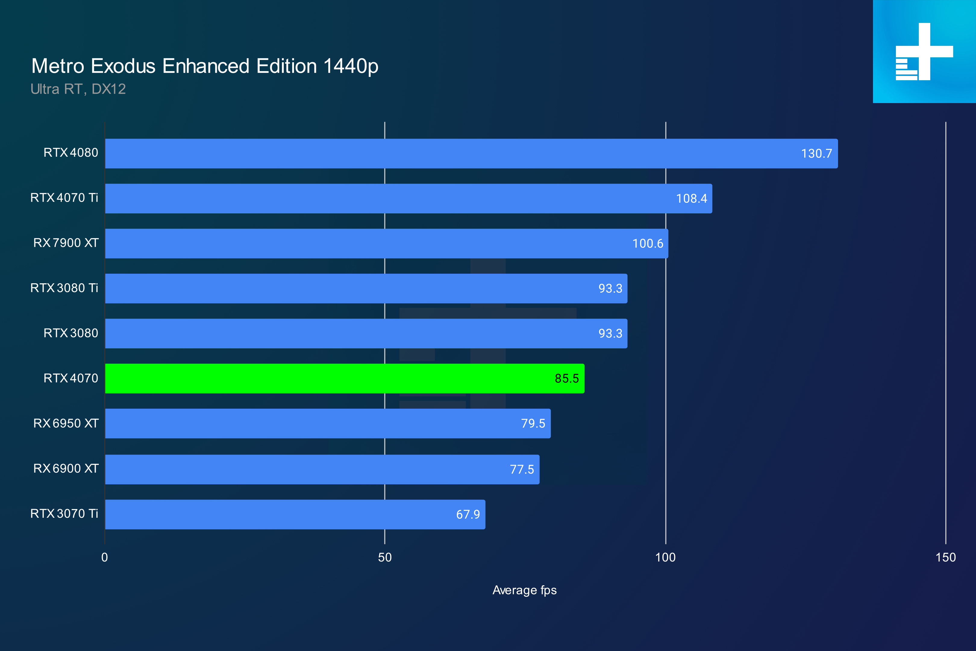 190. $699 RX 6950 XT vs RTX 4070 Ti, Titan Ada 48GB, Intel Sierra