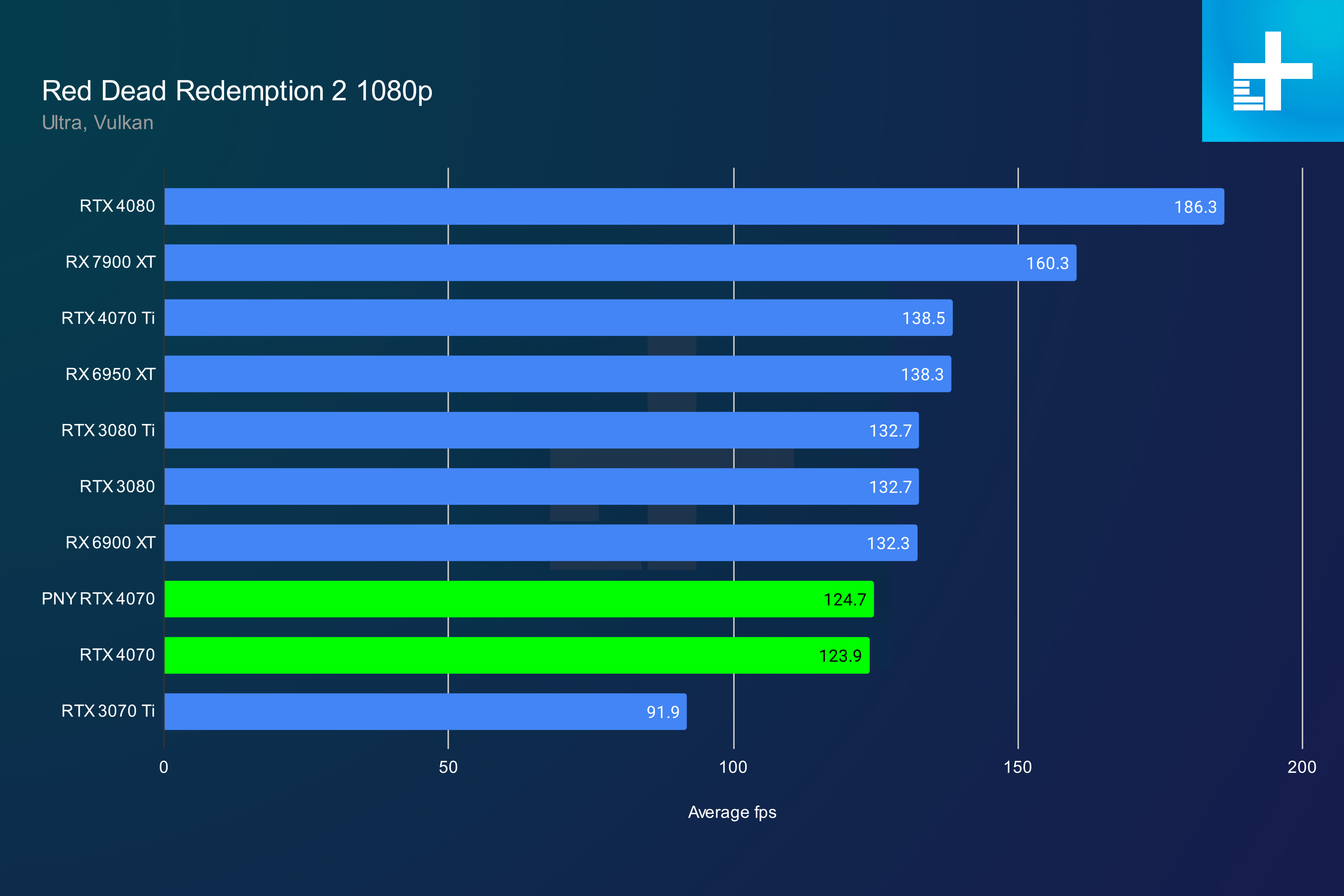 nvidia geforce rtx 4070 recensione rdr2 1080p