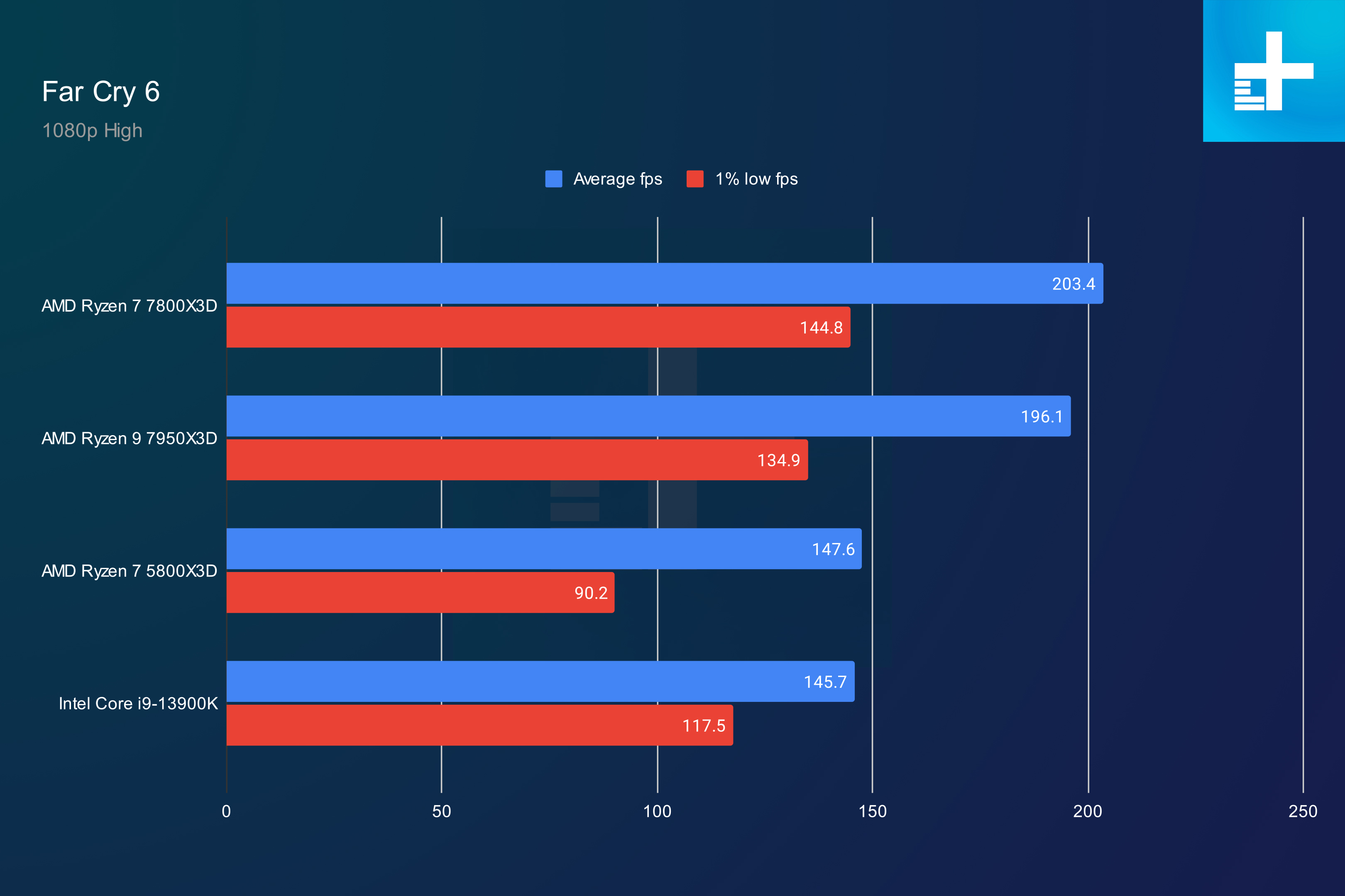 Intel Core i5 14600K vs. AMD Ryzen 7 7800X3D Digital Trends