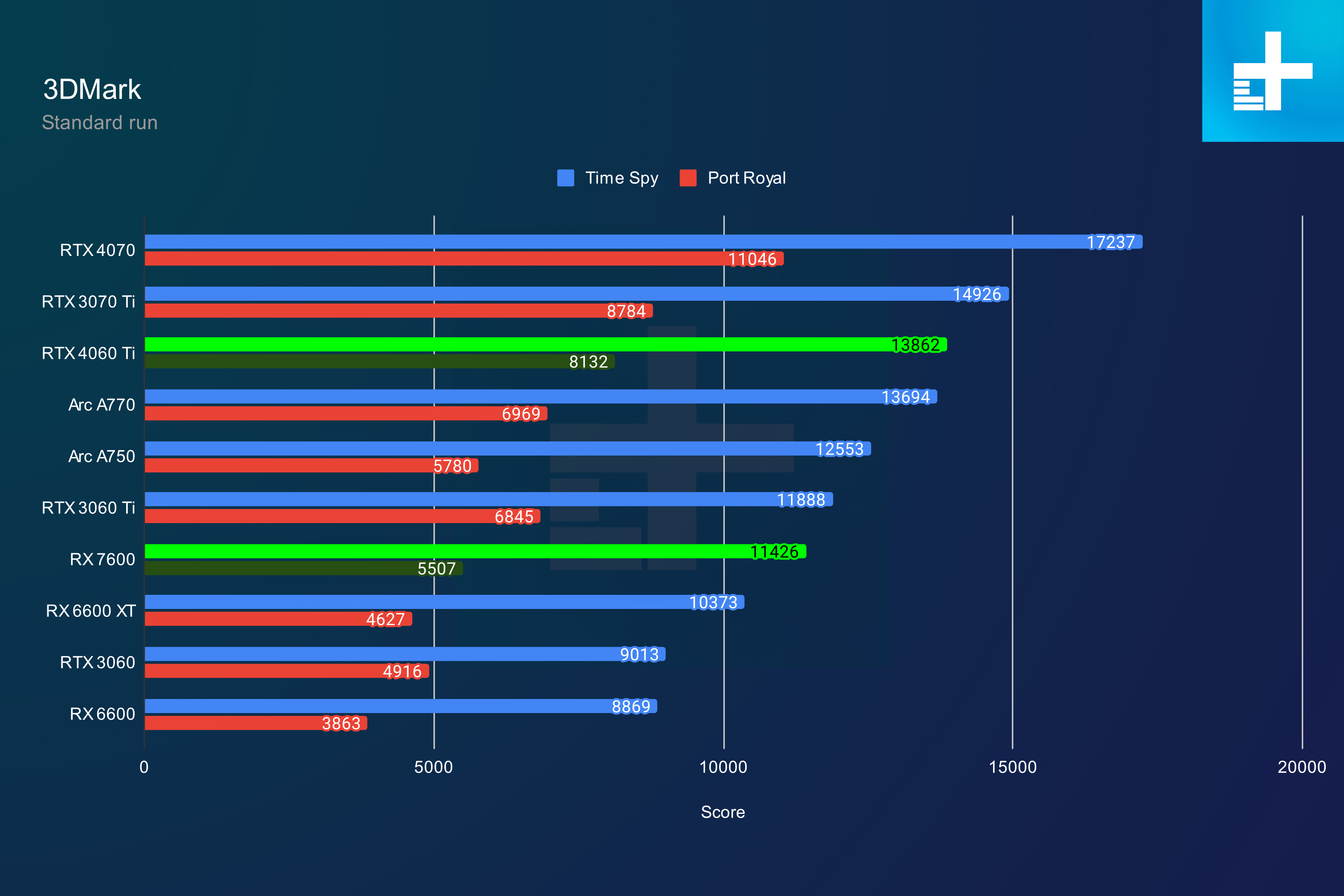 Nvidia RTX 4060 vs. AMD RX 7600 XT: shocking results