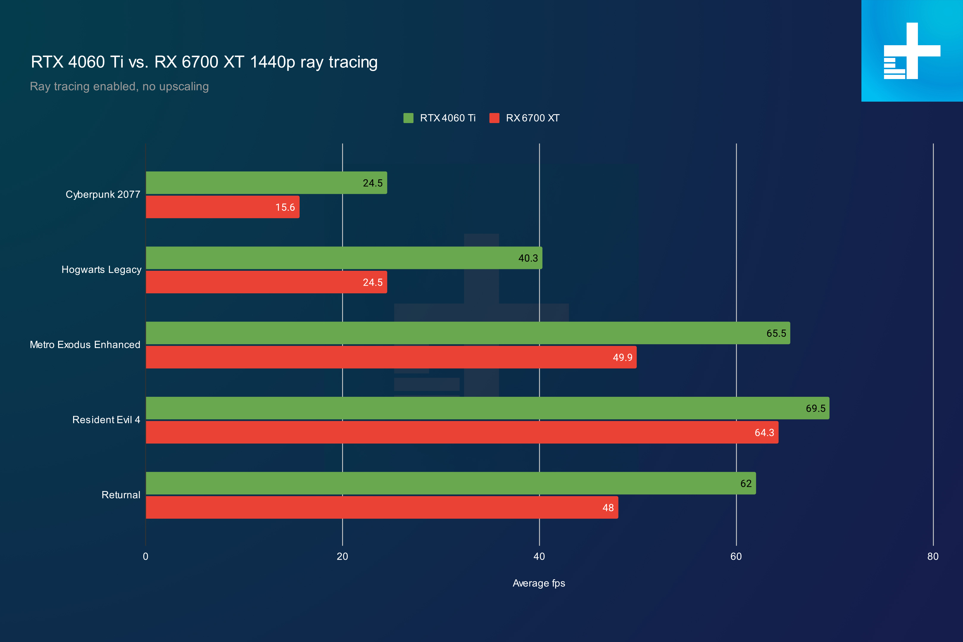 Nvidia RTX 4060 vs RTX 3060 vs RTX 2060: How do the 60-class GPUs compare?