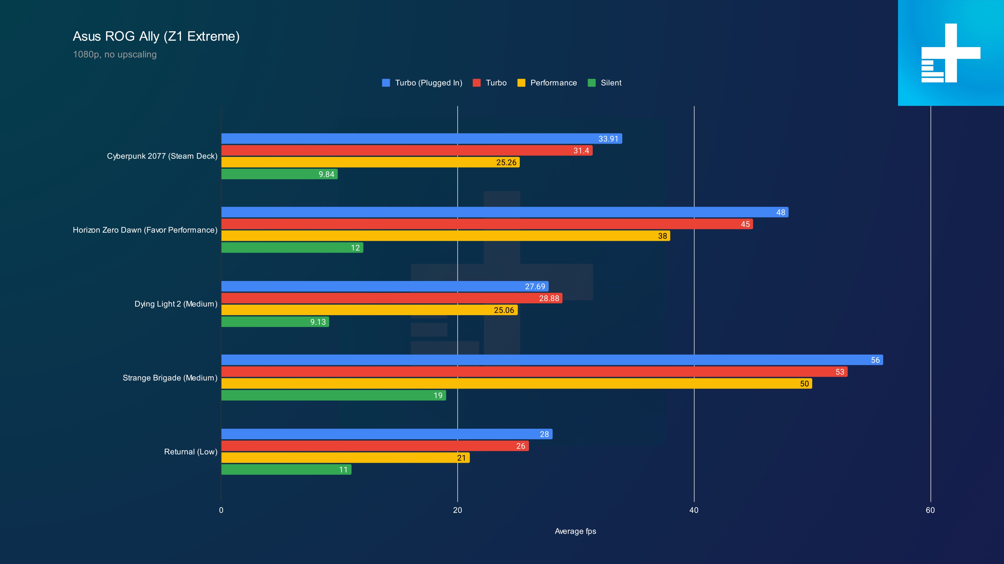 Asus ROG Ally Z1 vs. Z1 Extreme: don't make the wrong choice