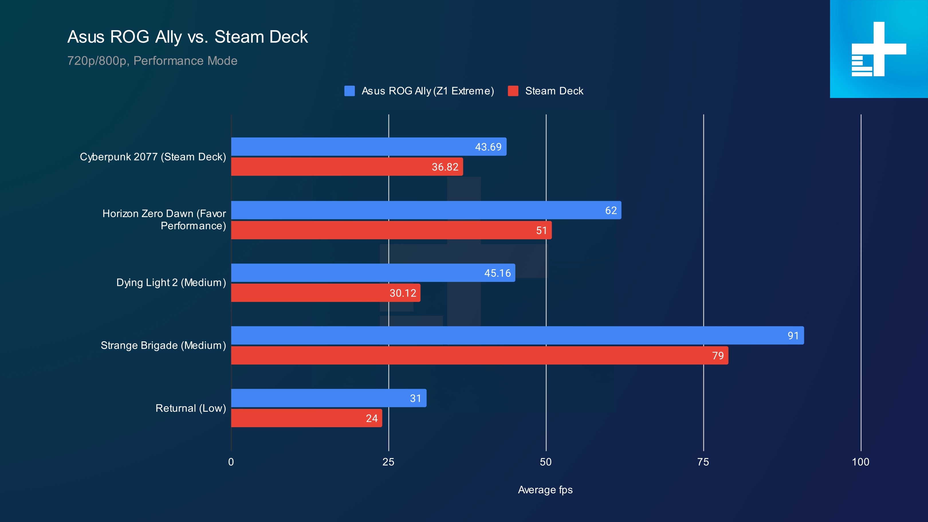 Steam Deck vs. Asus ROG Ally vs. Lenovo Legion Go: Which Handheld