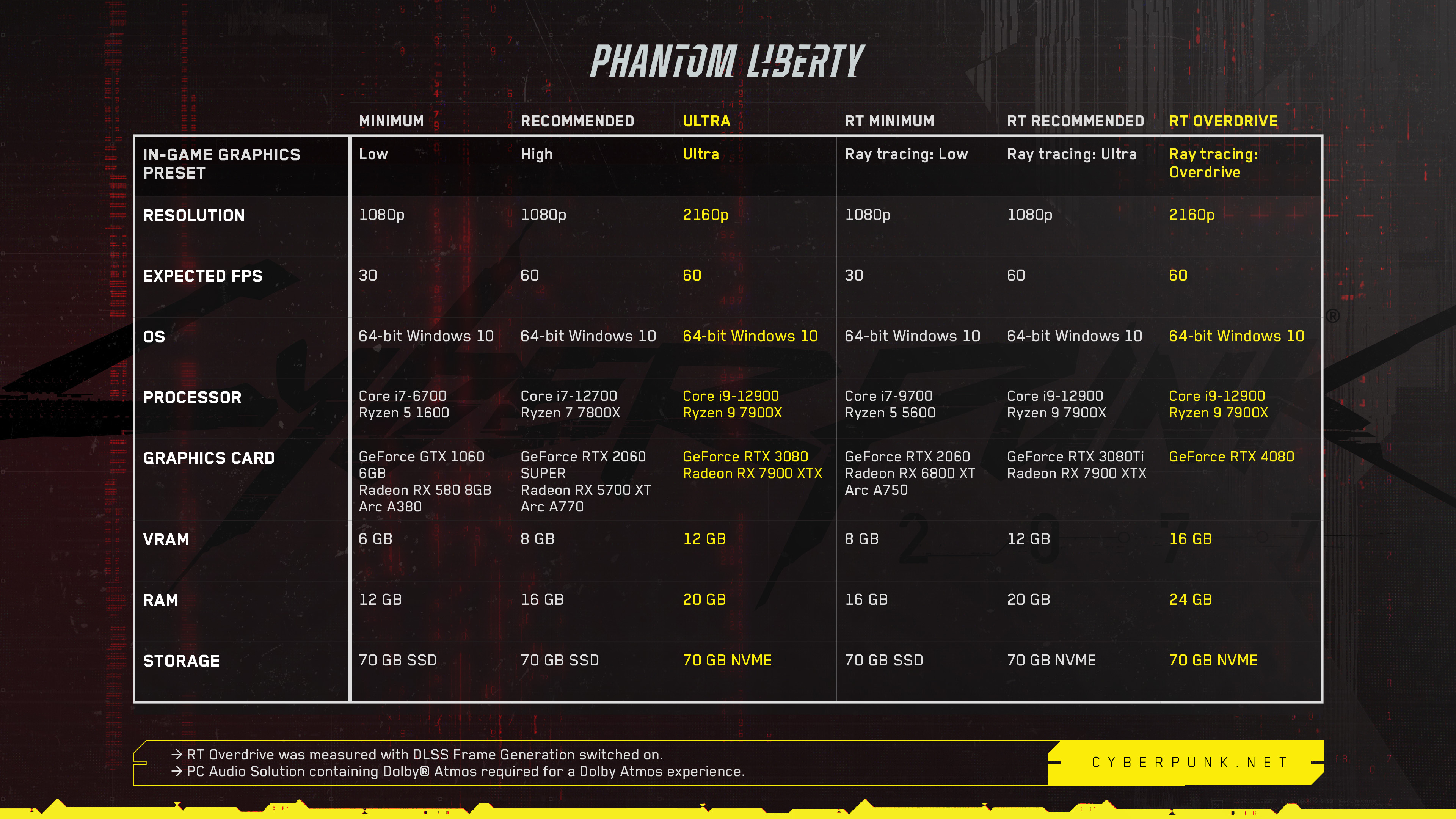 Cyberpunk 2077 director confirms 2.0 and Phantom Liberty are final major  updates