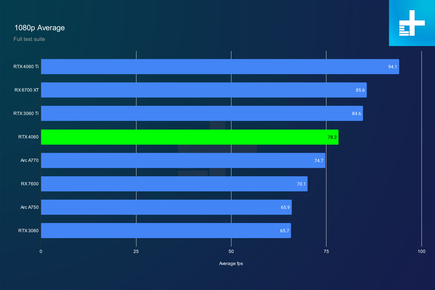 GeForce RTX 4060 Ti 8 GB vs GeForce RTX 3060 Ti