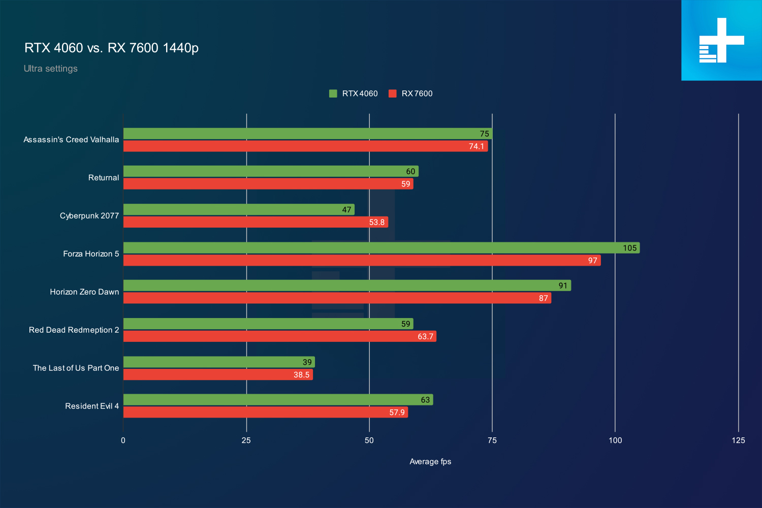 RTX 4060 Ti vs RTX 4060 vs RX 7600 - what's the best choice?