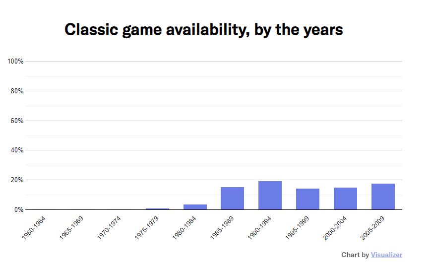 Um gráfico que mostra a disponibilidade atual de jogos clássicos.