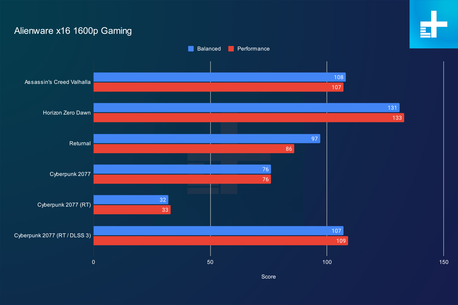 Resultados de jogos Alienware x16 a 1.600p.